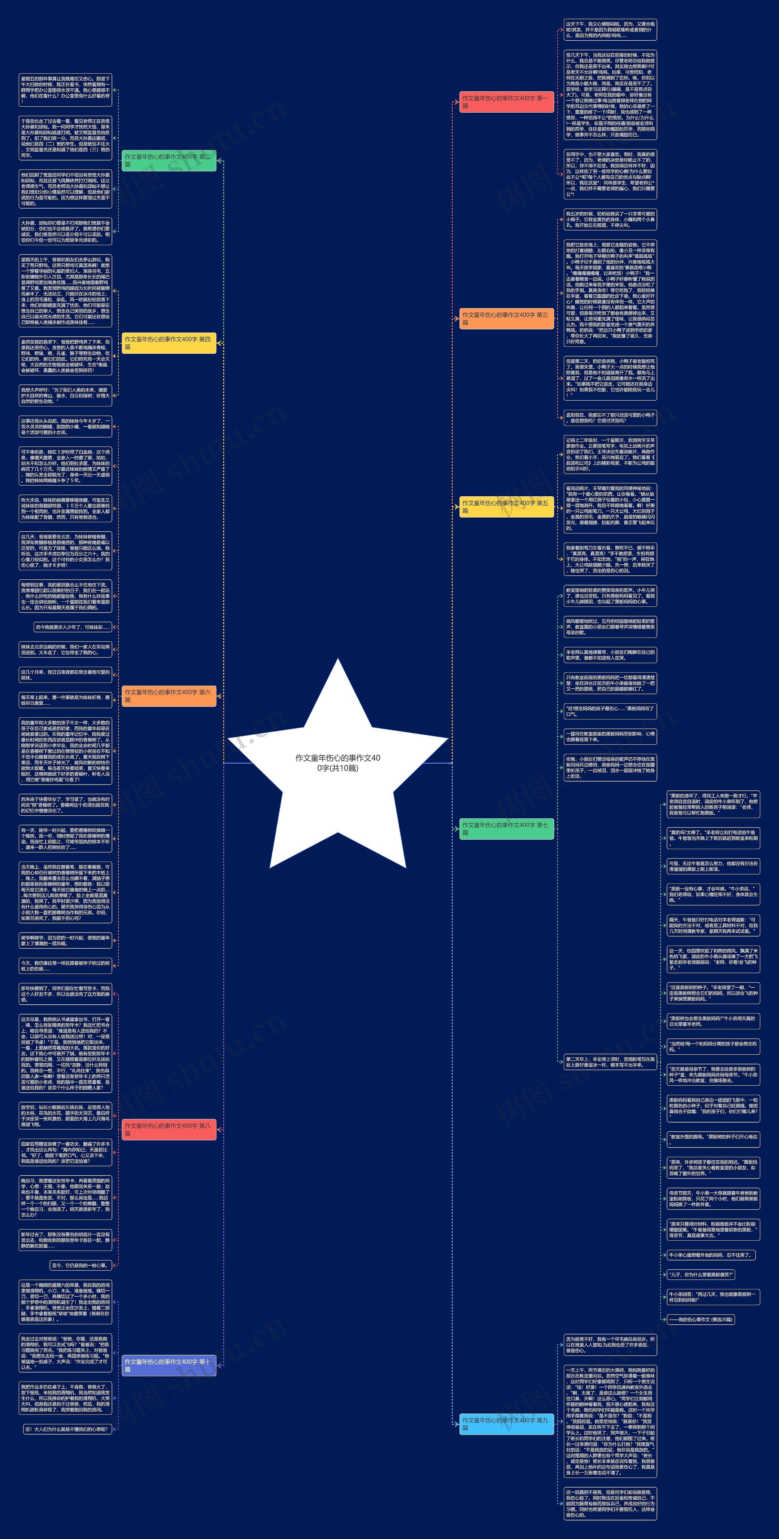 作文童年伤心的事作文400字(共10篇)思维导图