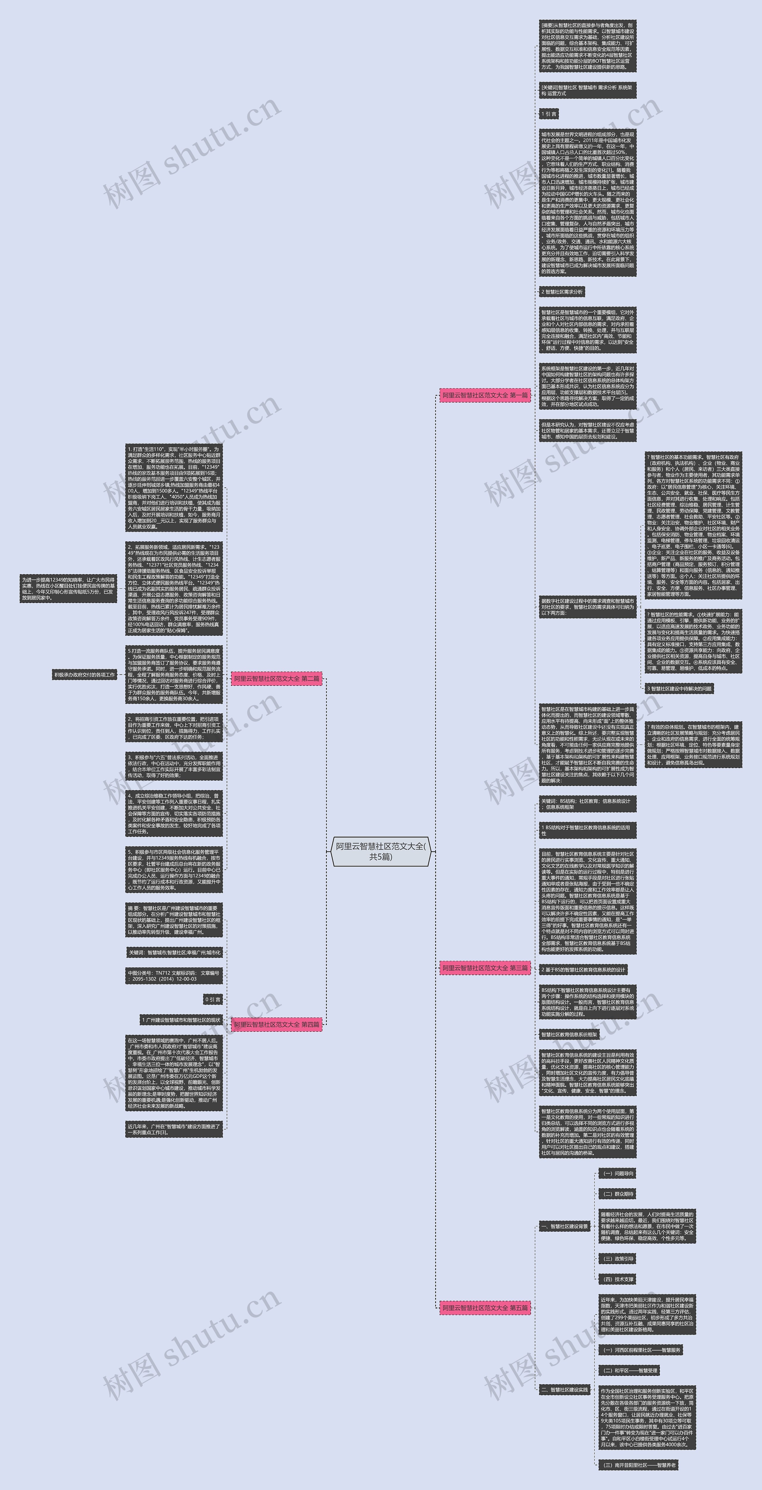 阿里云智慧社区范文大全(共5篇)思维导图