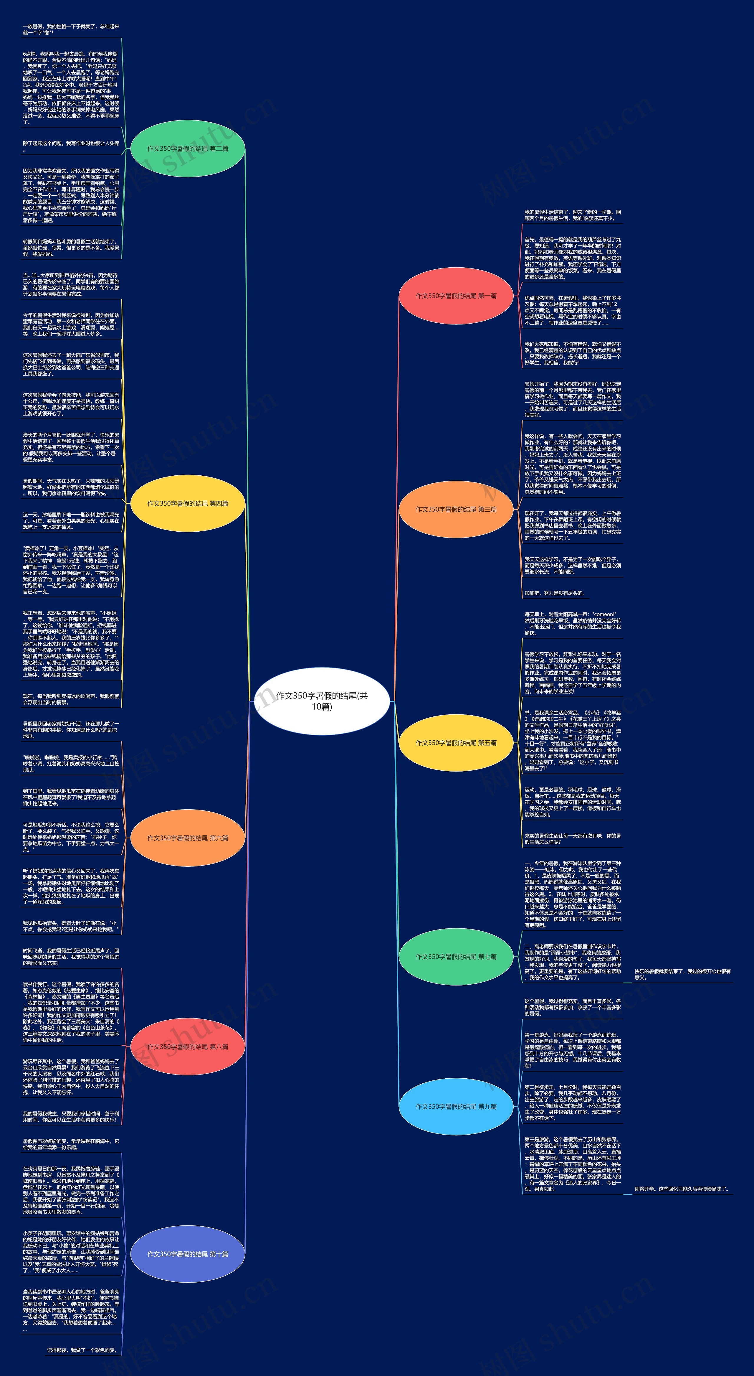作文350字暑假的结尾(共10篇)思维导图