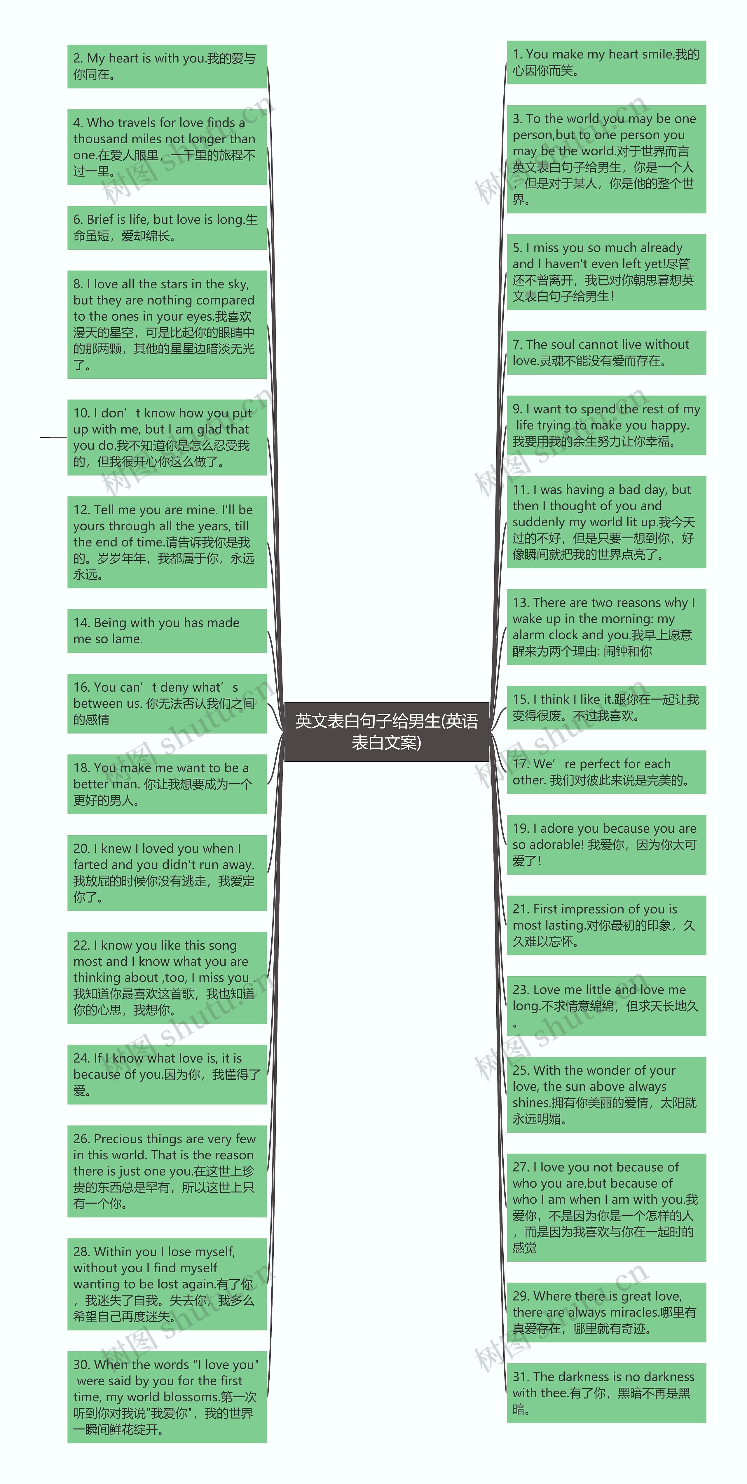 英文表白句子给男生(英语表白文案)思维导图