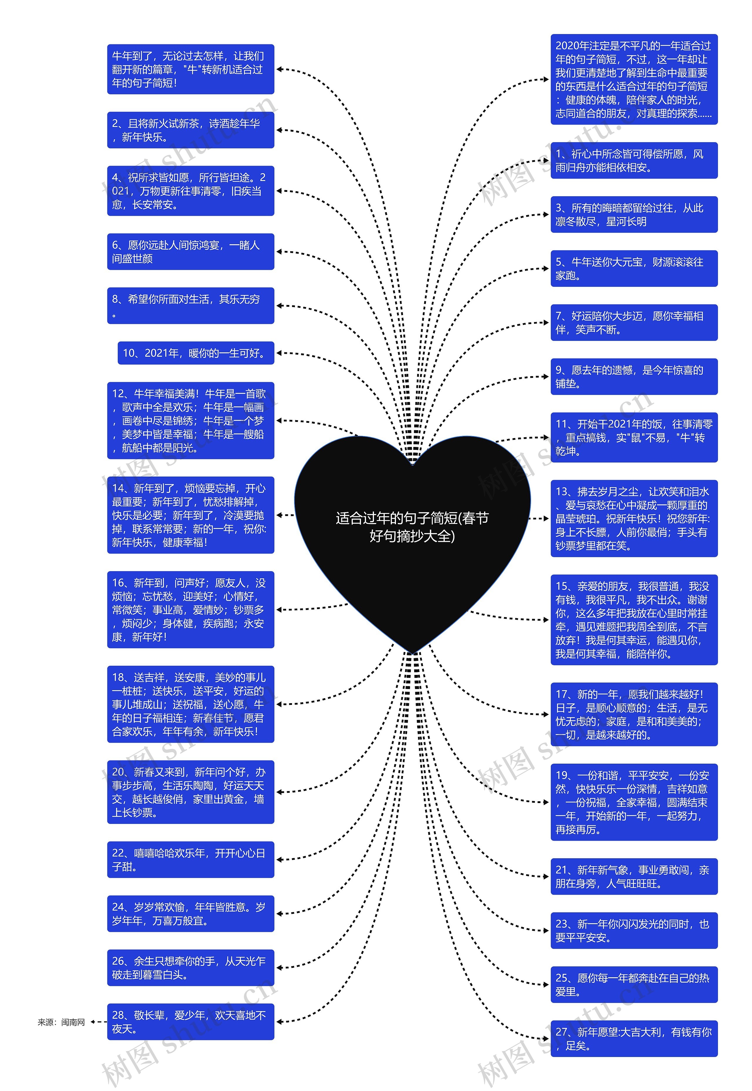 适合过年的句子简短(春节好句摘抄大全)思维导图