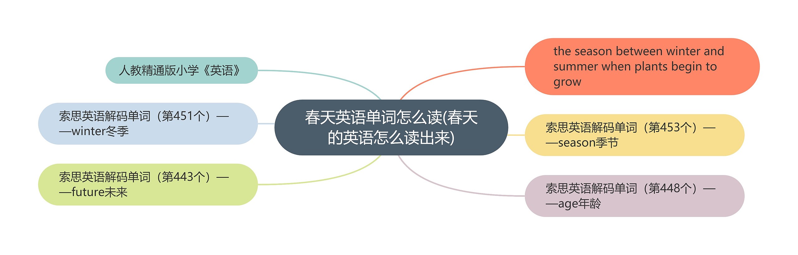 春天英语单词怎么读(春天的英语怎么读出来)