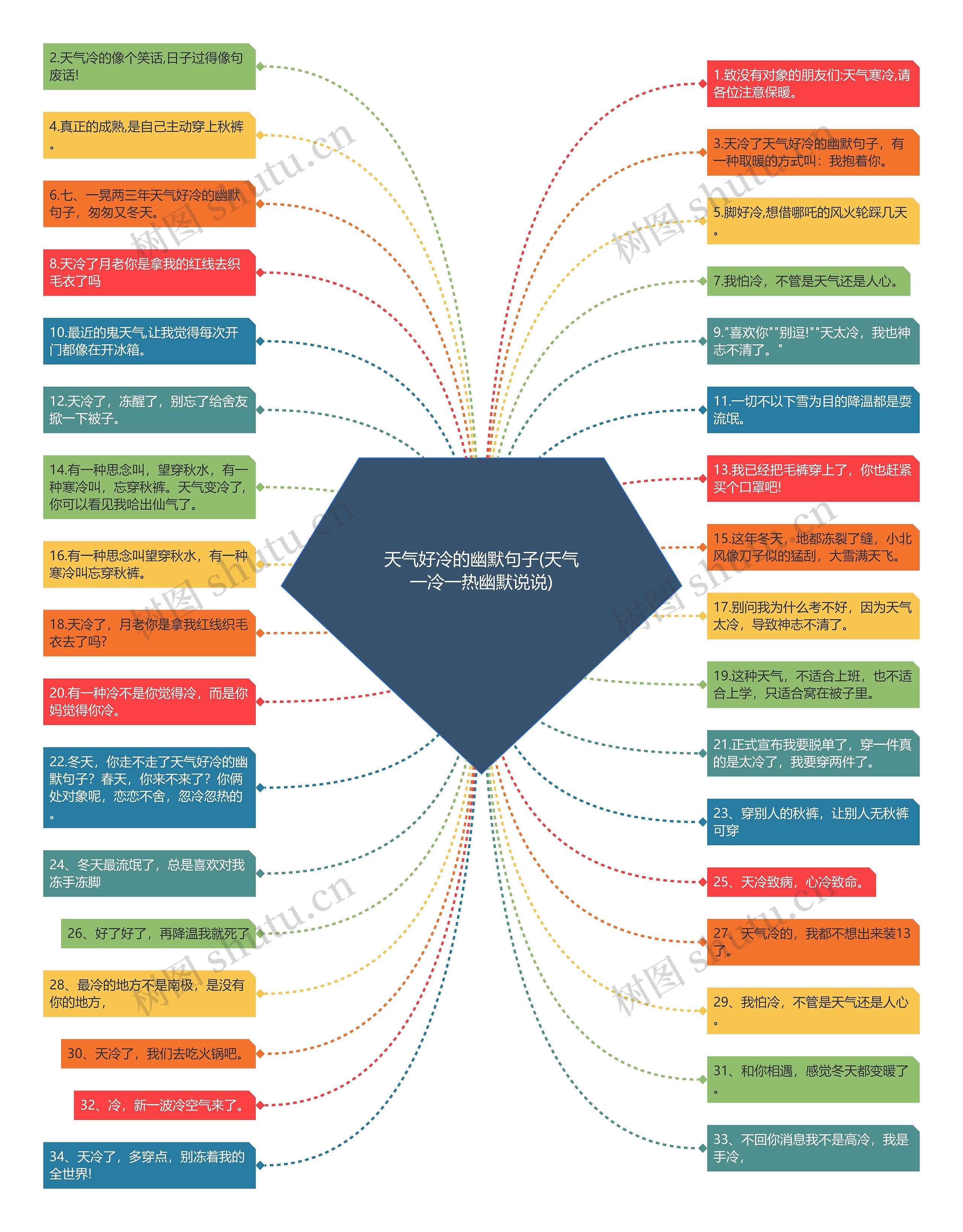 天气好冷的幽默句子(天气一冷一热幽默说说)思维导图