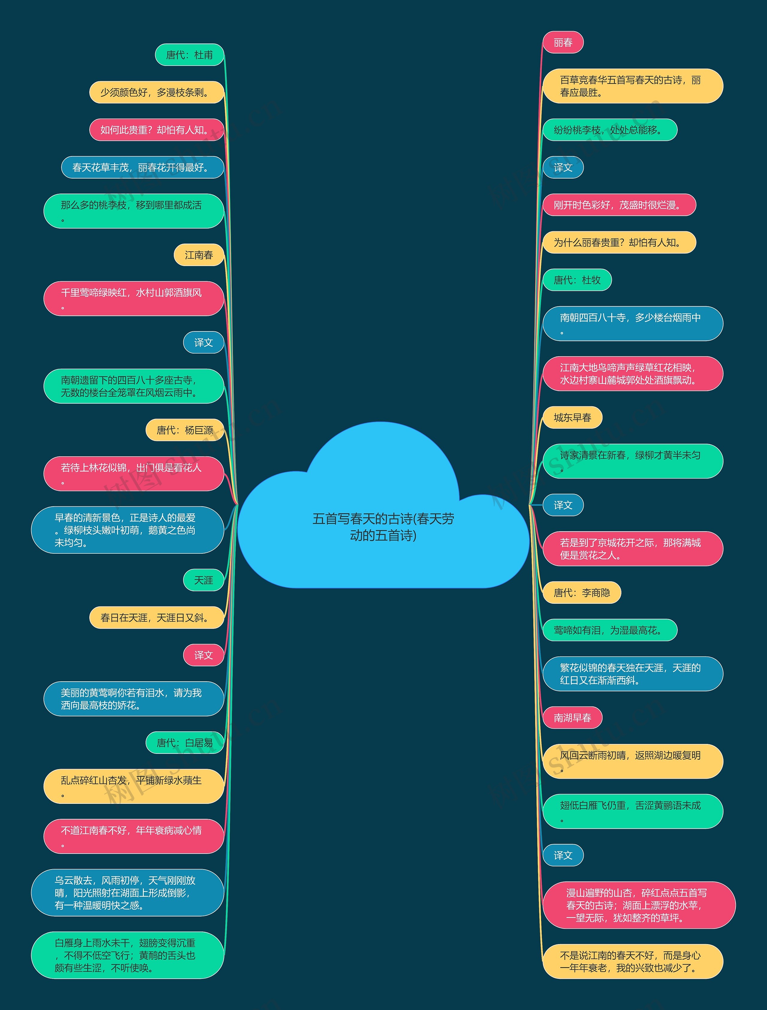 五首写春天的古诗(春天劳动的五首诗)思维导图