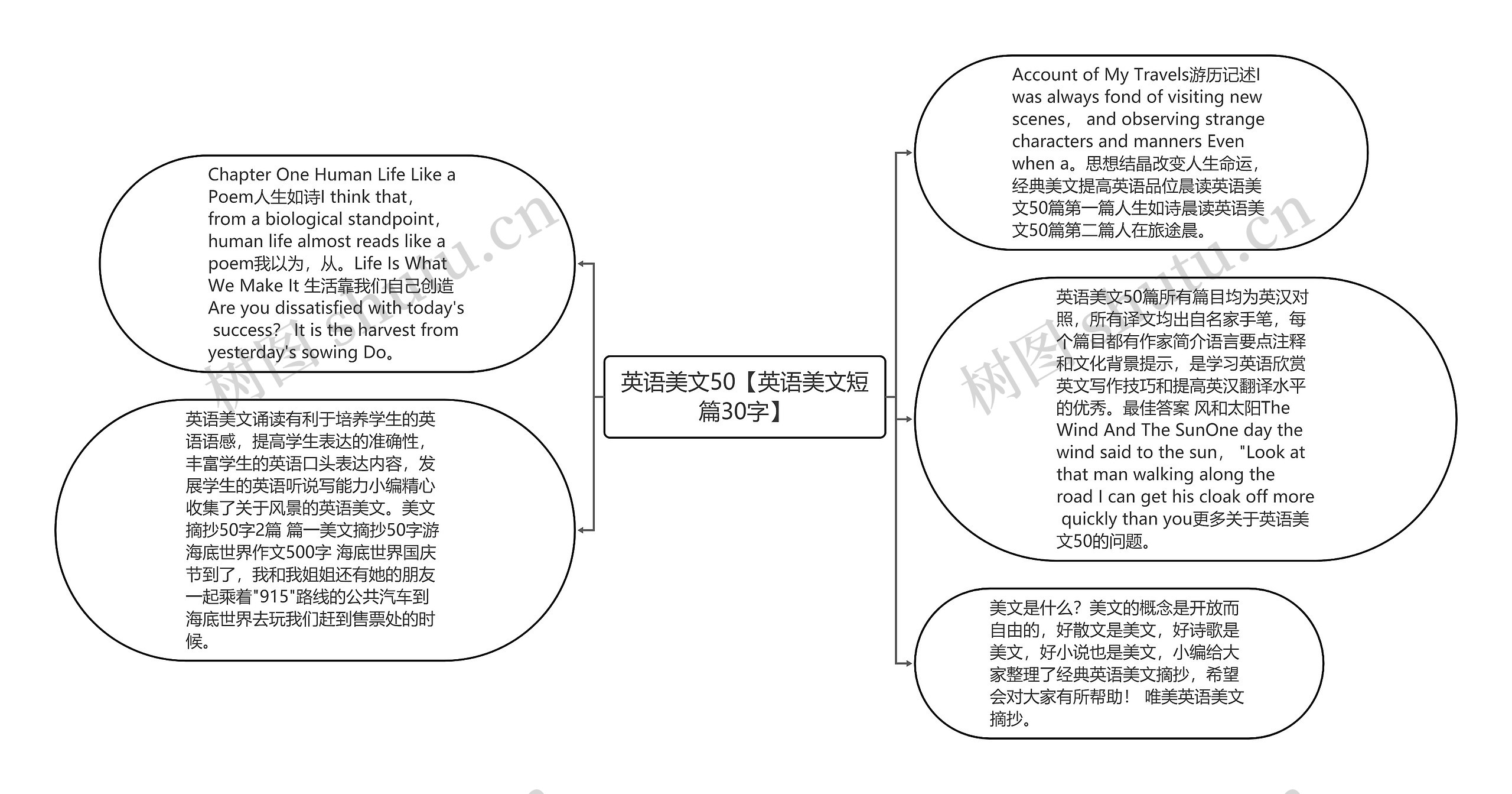 英语美文50【英语美文短篇30字】思维导图