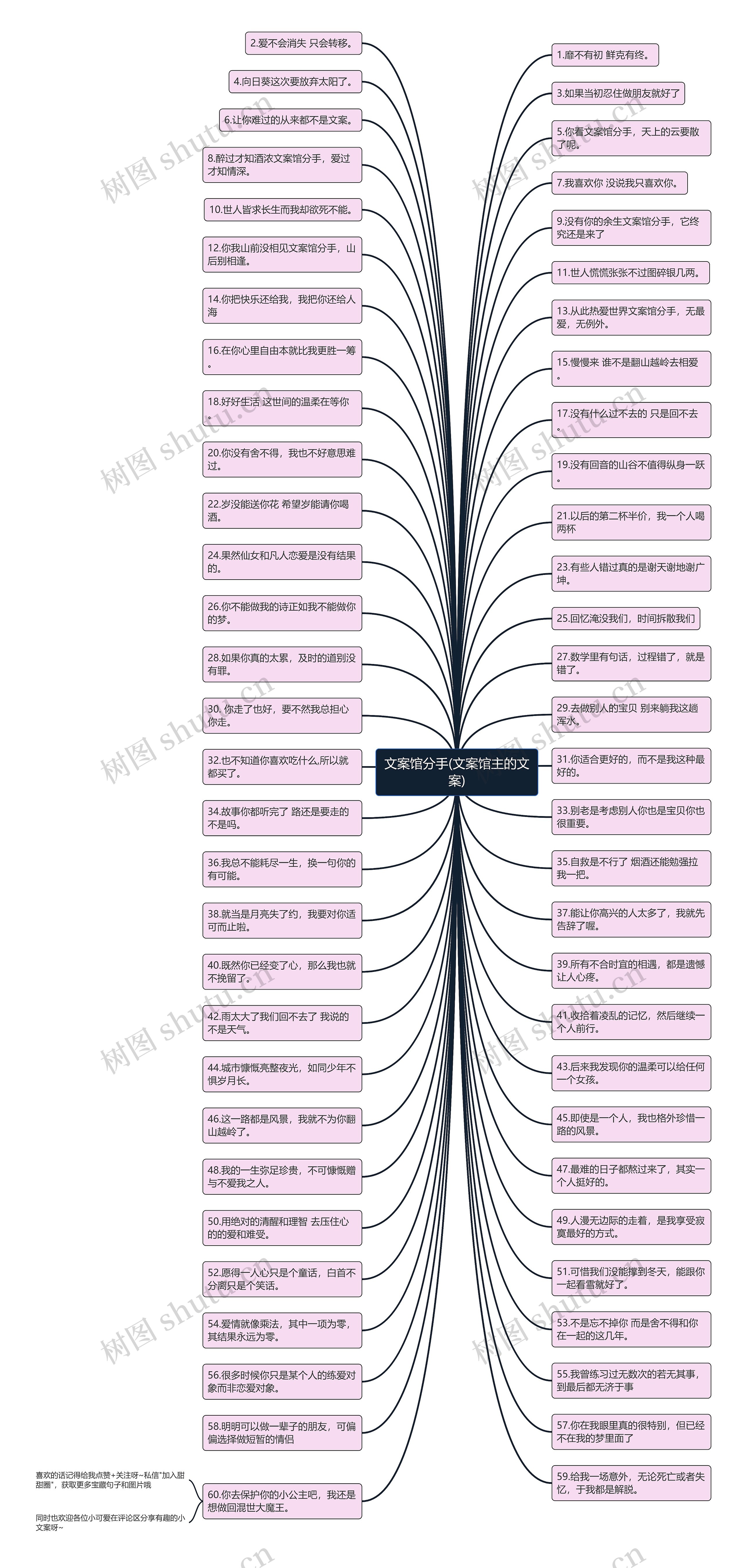 文案馆分手(文案馆主的文案)思维导图