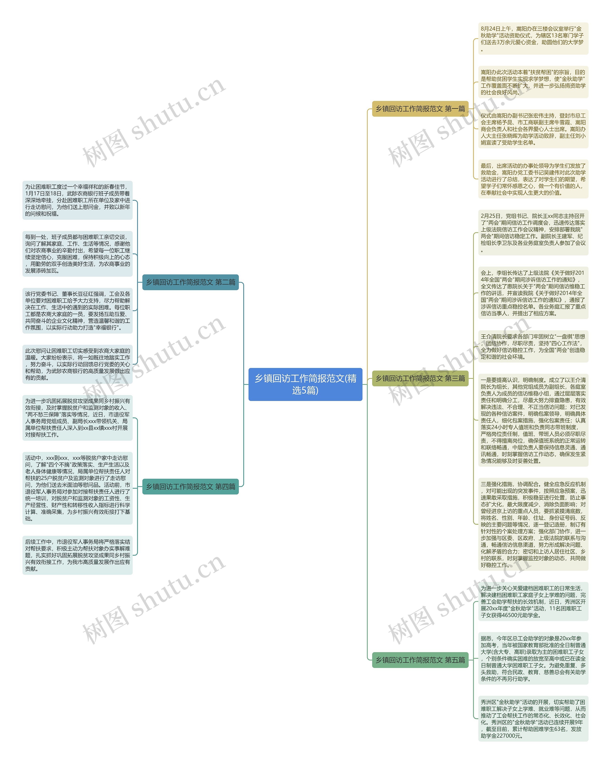 乡镇回访工作简报范文(精选5篇)思维导图