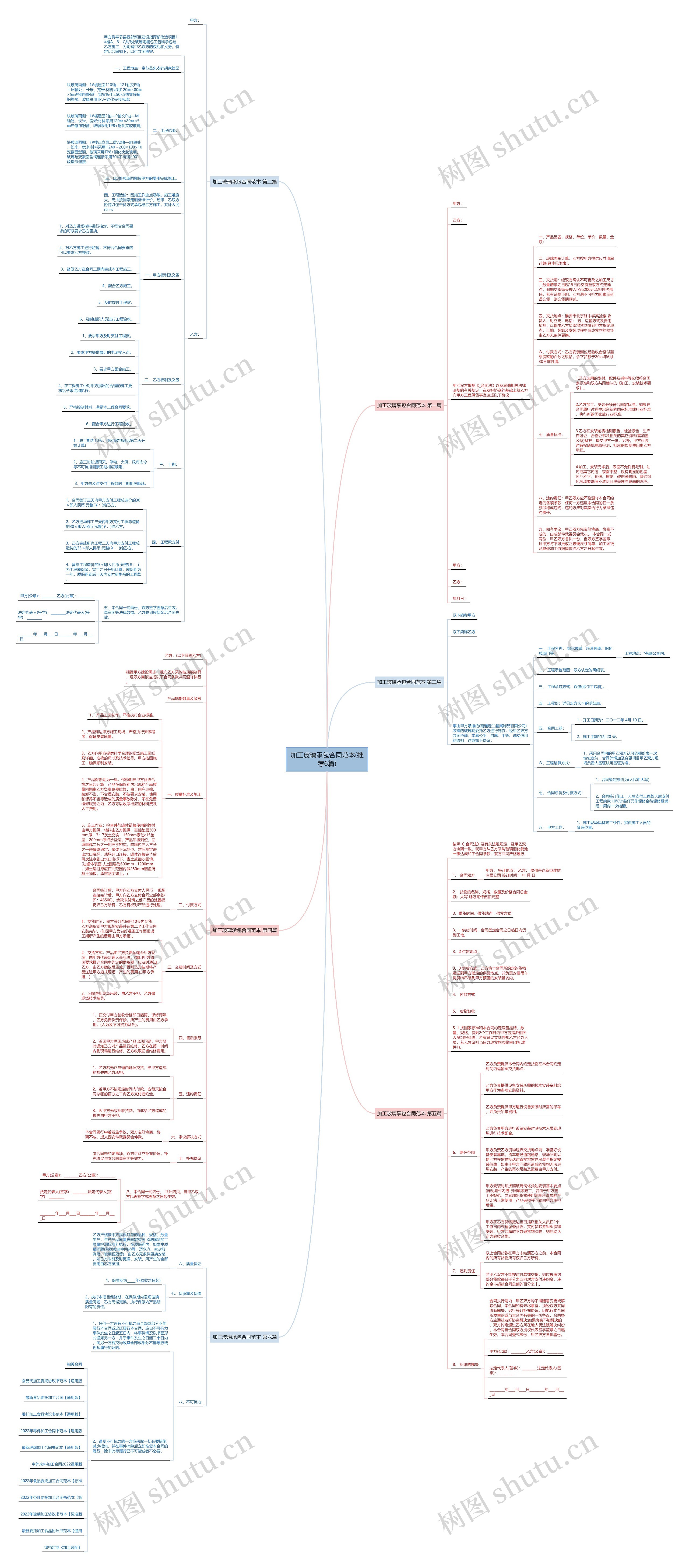 加工玻璃承包合同范本(推荐6篇)思维导图