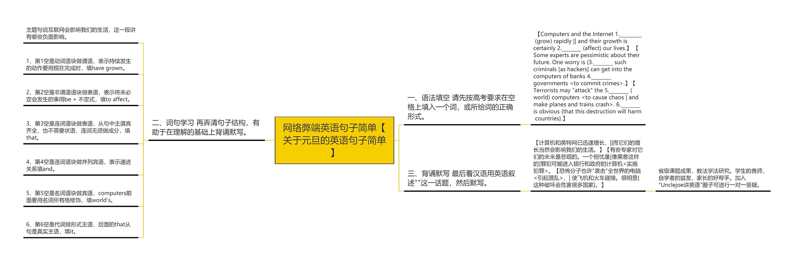 网络弊端英语句子简单【关于元旦的英语句子简单】思维导图