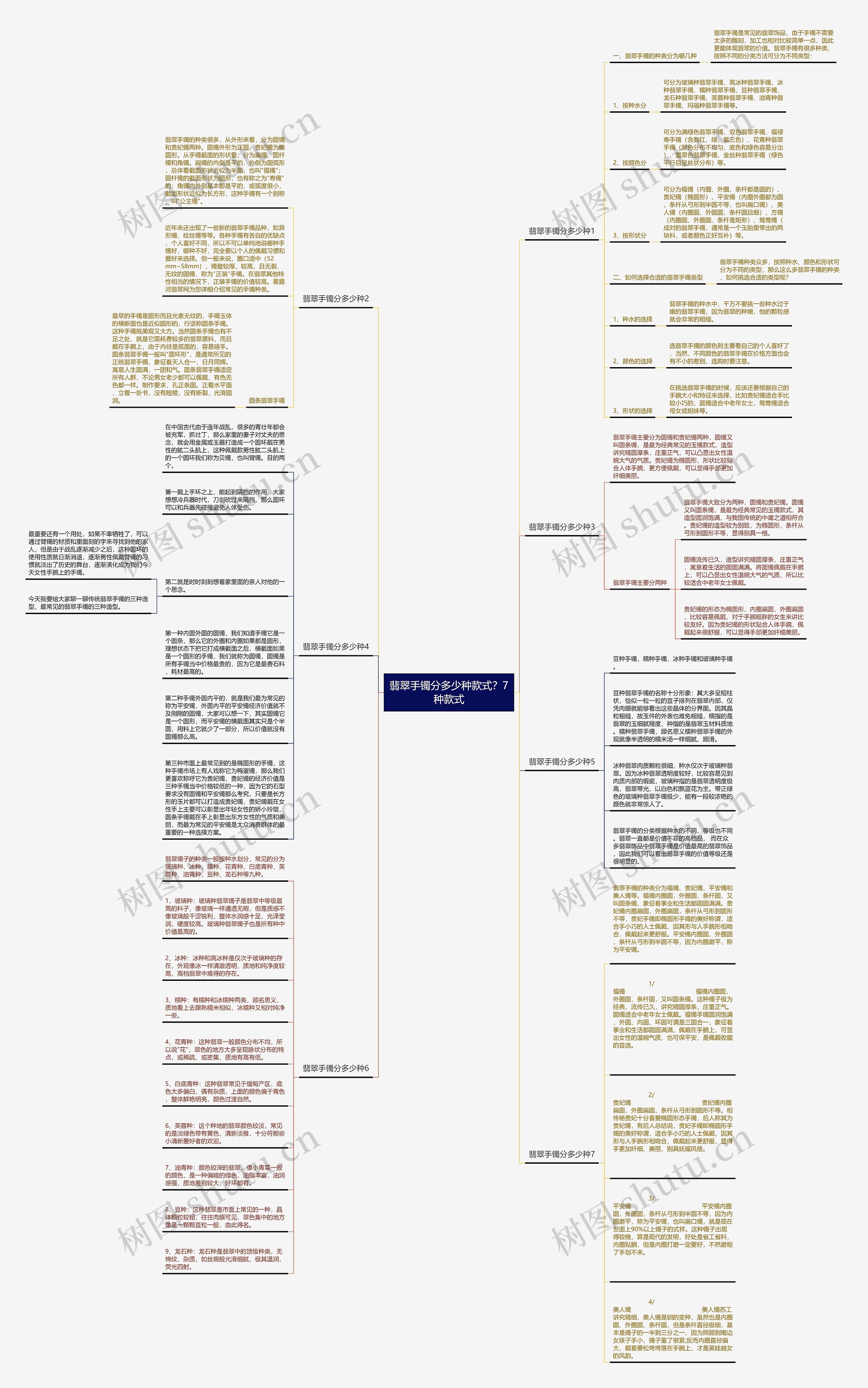翡翠手镯分多少种款式？7种款式思维导图