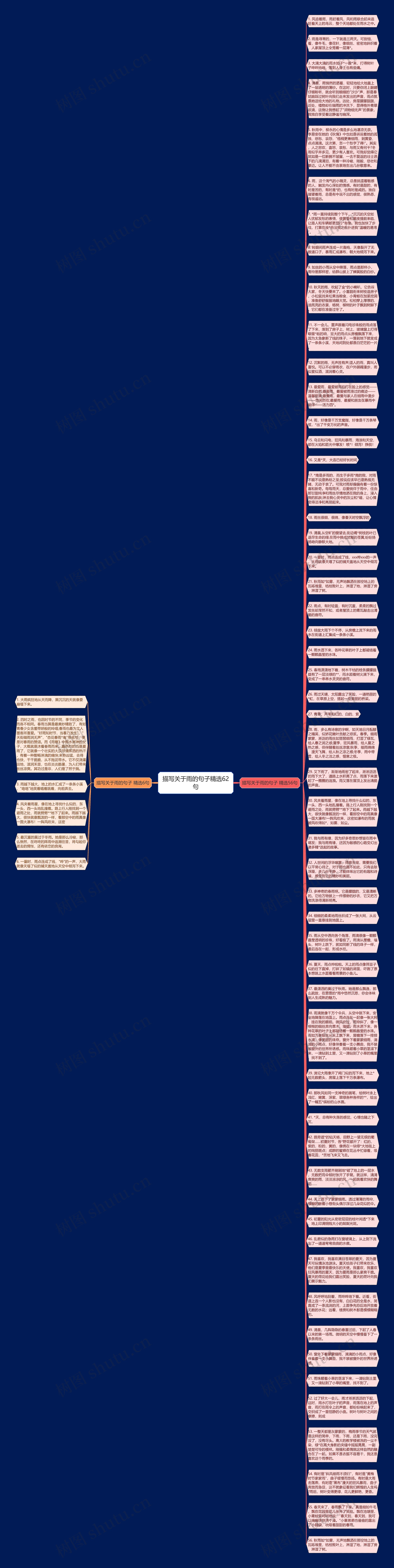 描写关于雨的句子精选62句思维导图