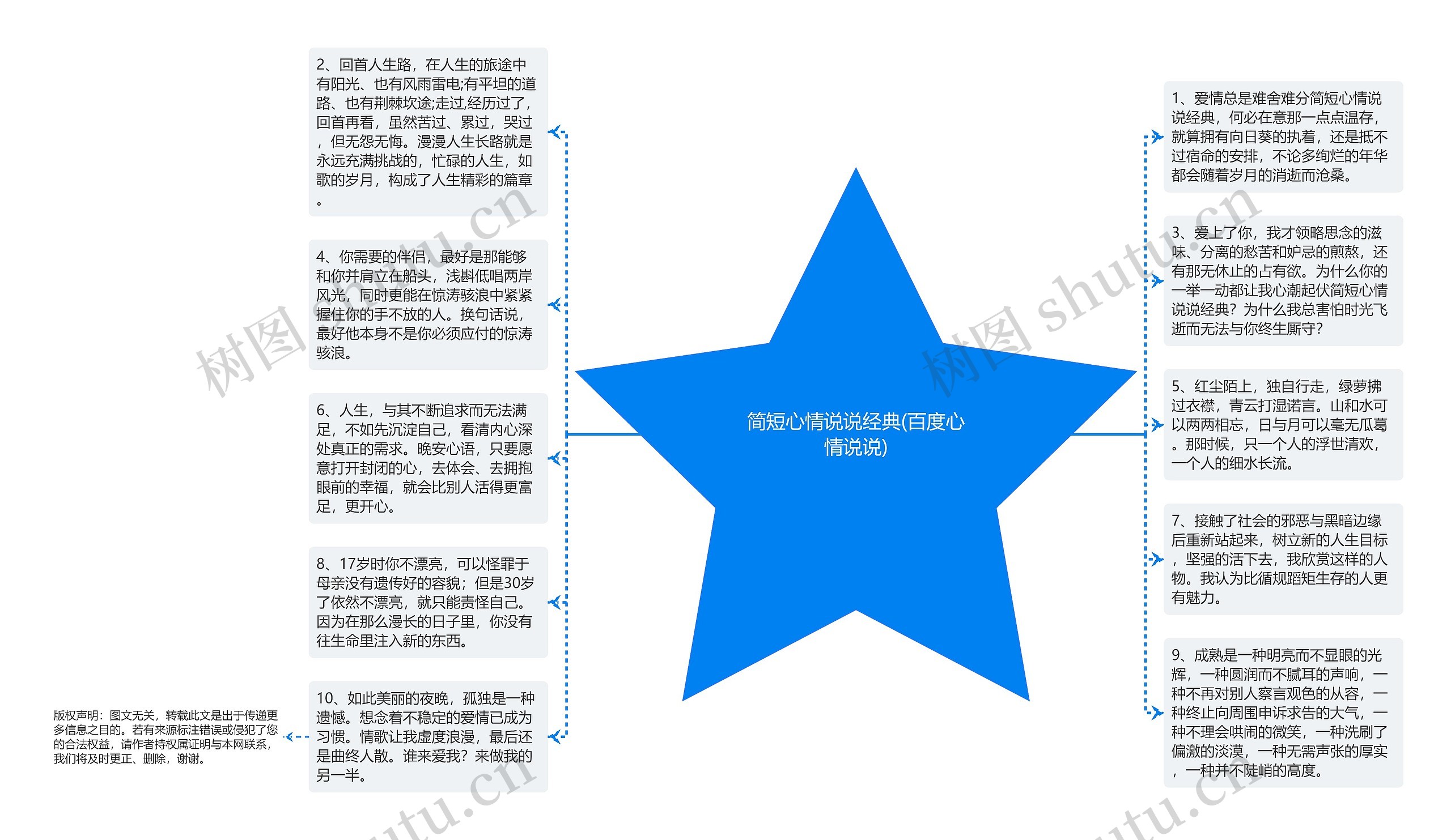 简短心情说说经典(百度心情说说)思维导图