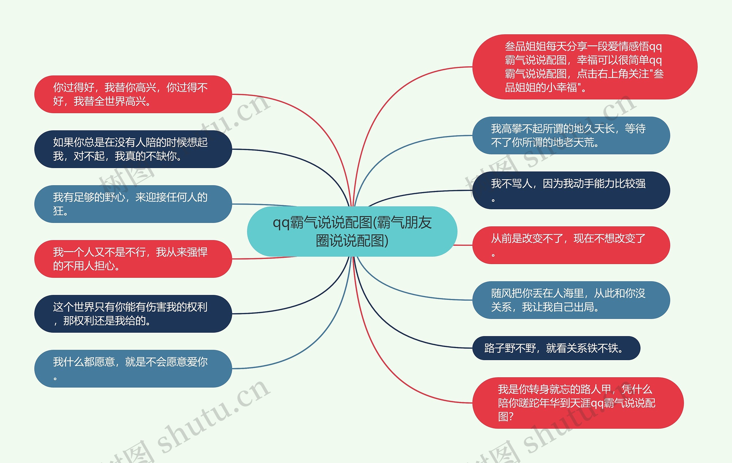 qq霸气说说配图(霸气朋友圈说说配图)思维导图