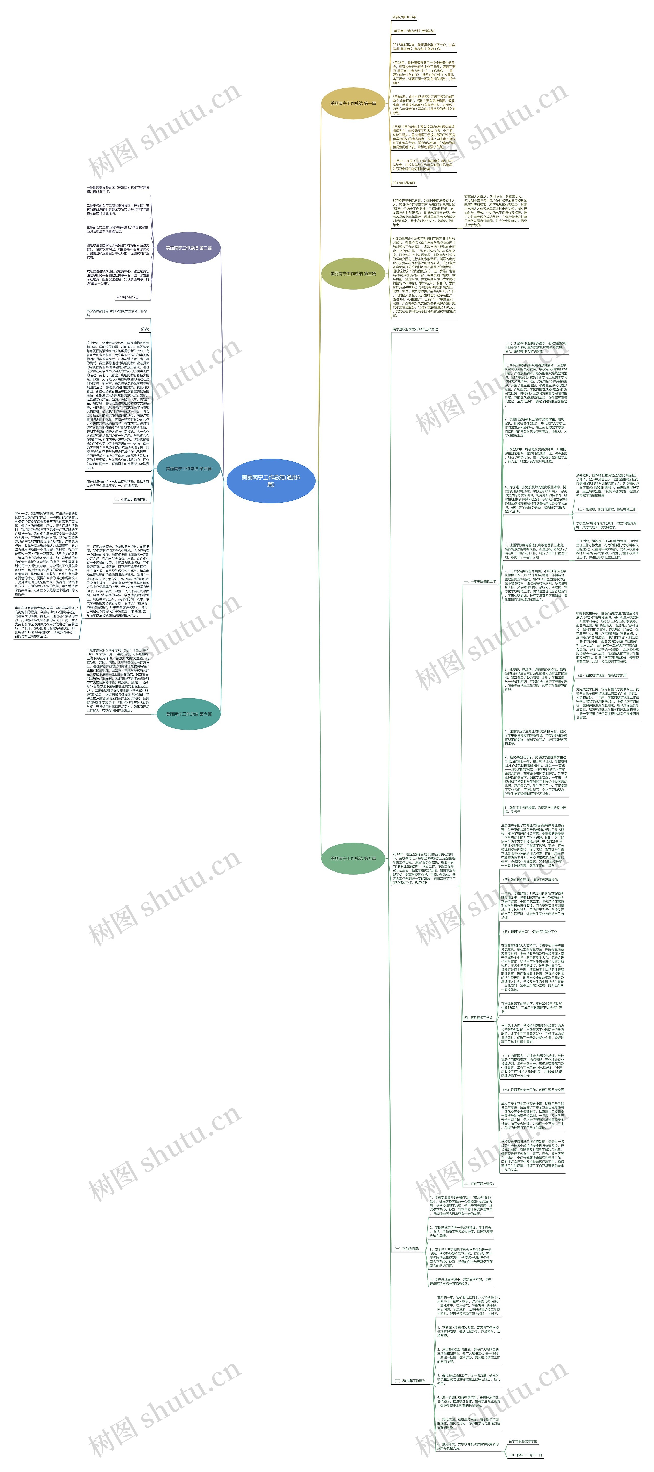 美丽南宁工作总结(通用6篇)思维导图