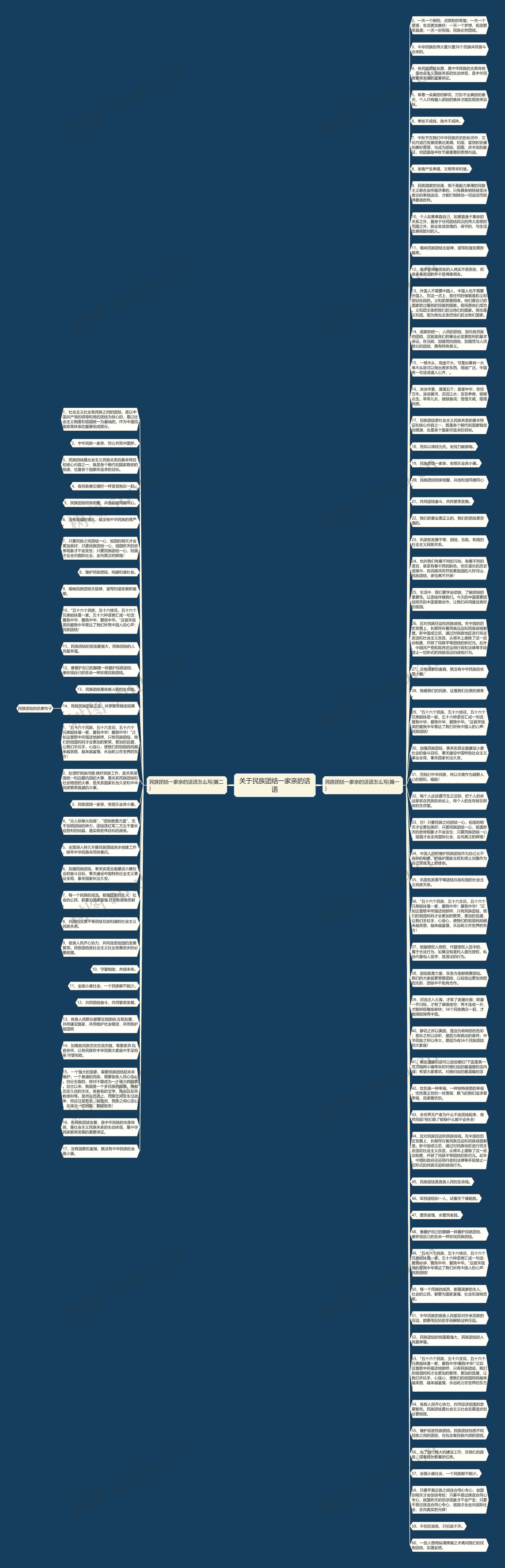 关于民族团结一家亲的话语思维导图