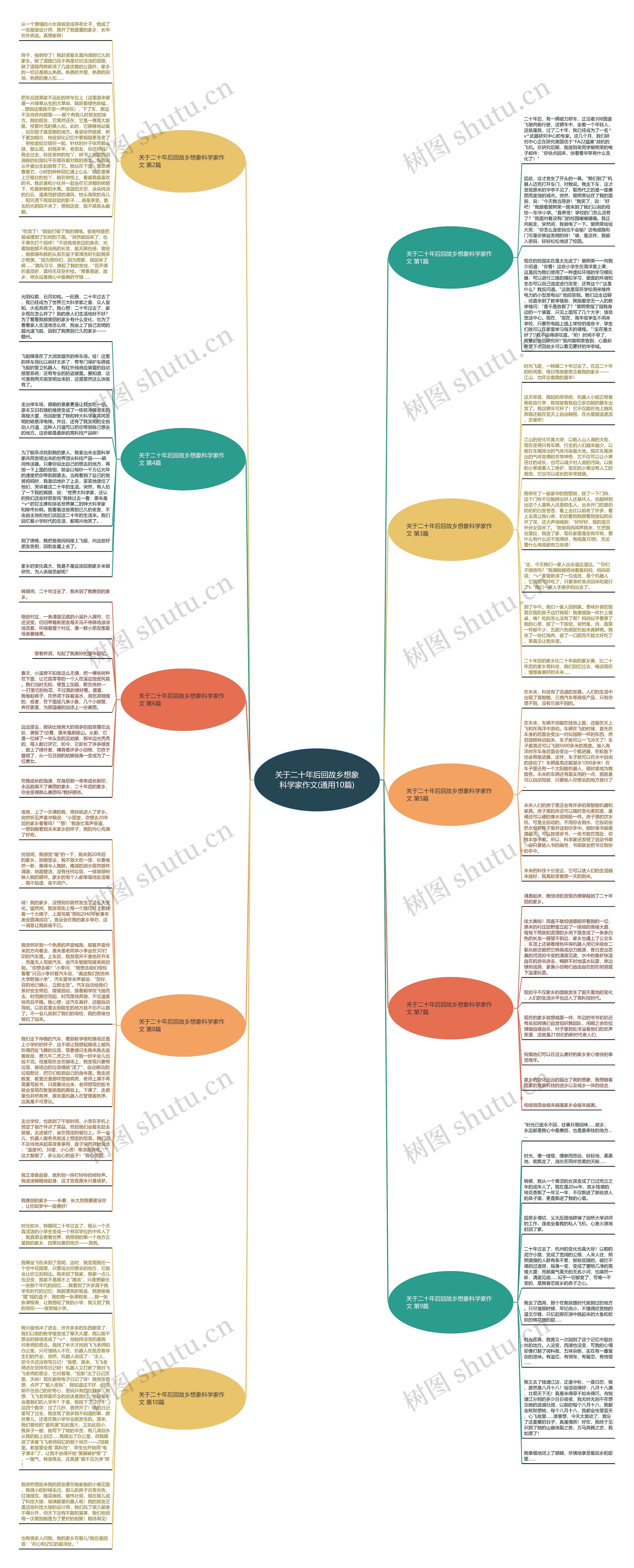 关于二十年后回故乡想象科学家作文(通用10篇)思维导图