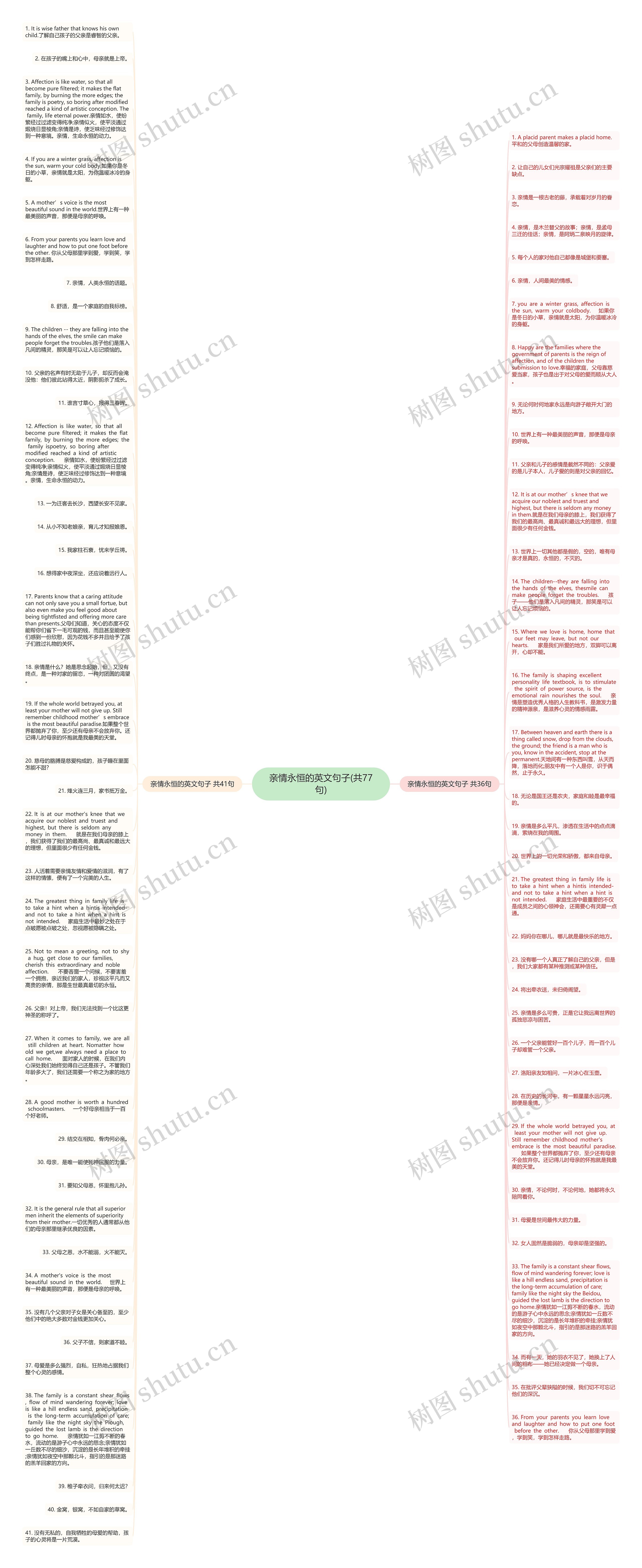 亲情永恒的英文句子(共77句)思维导图