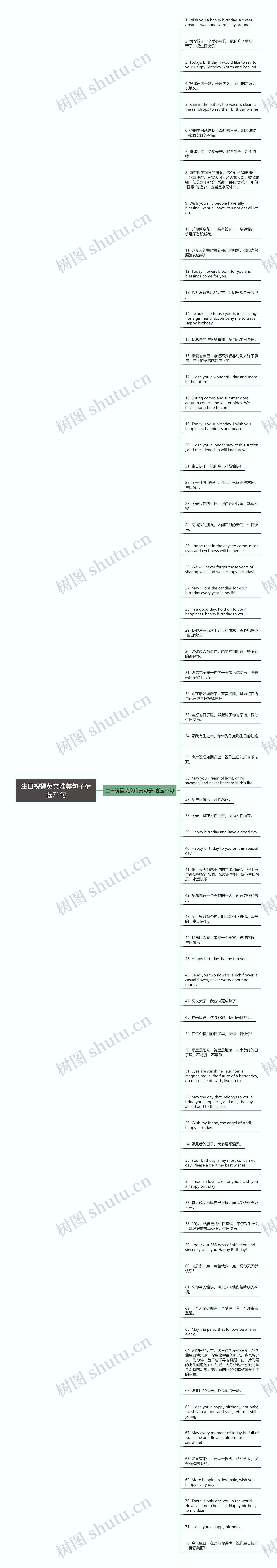 生日祝福英文唯美句子精选71句思维导图