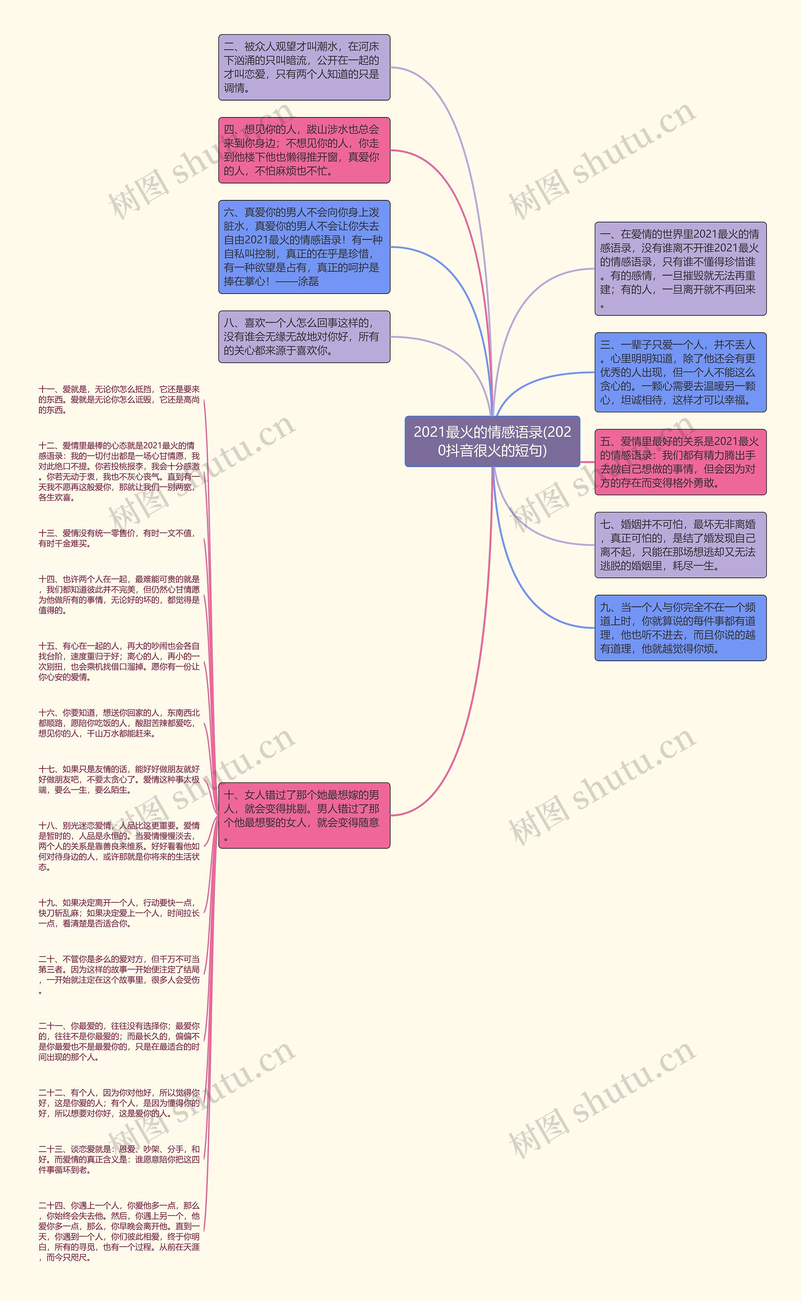 2021最火的情感语录(2020抖音很火的短句)思维导图
