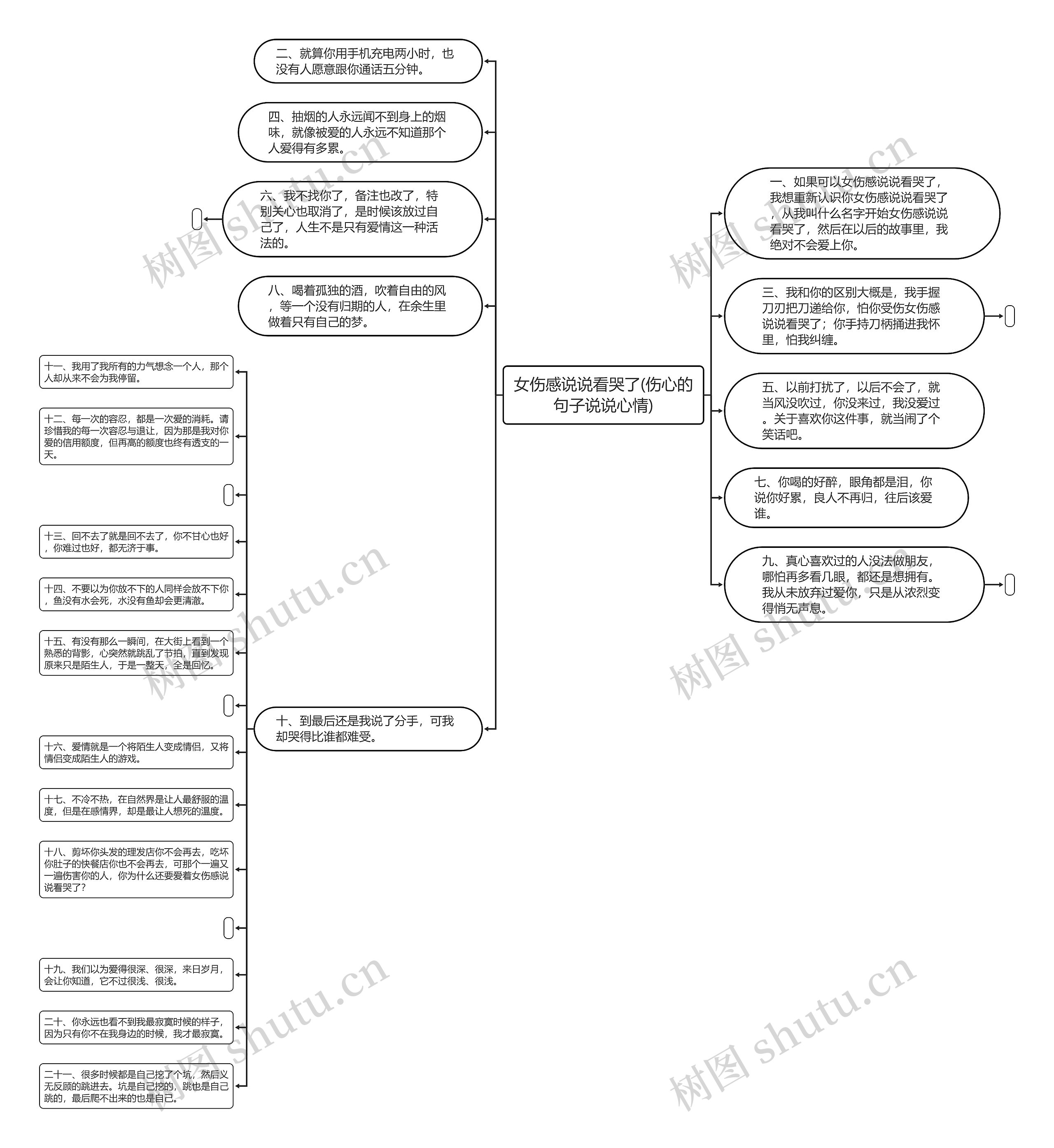 女伤感说说看哭了(伤心的句子说说心情)思维导图