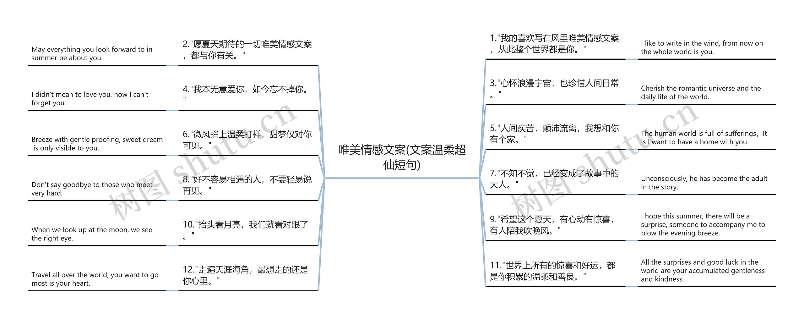 唯美情感文案(文案温柔超仙短句)思维导图高清图 唯美情感文案(文案温柔超仙短句)思维导图