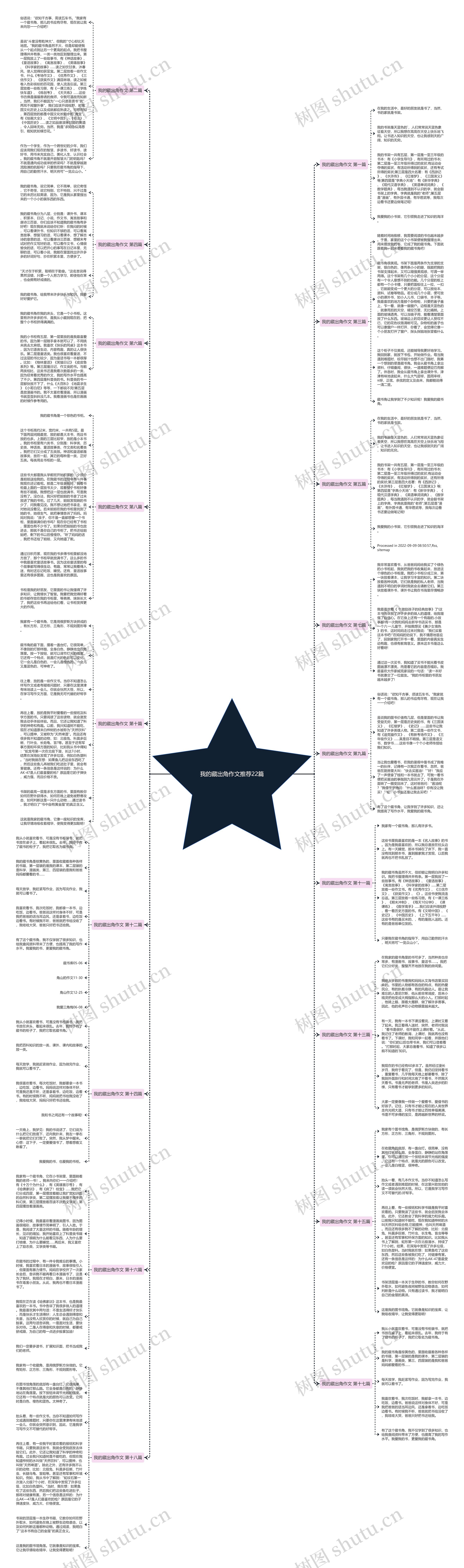 我的藏出角作文推荐22篇思维导图