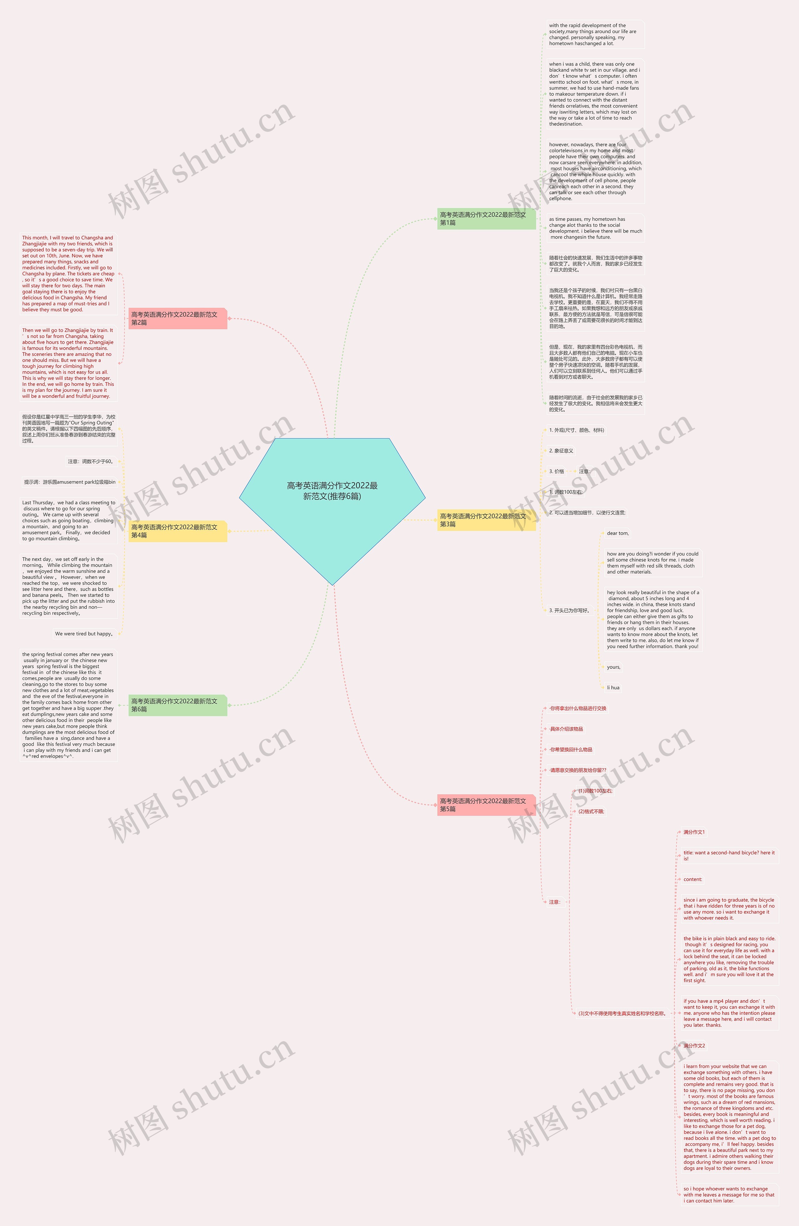 高考英语满分作文2022最新范文(推荐6篇)思维导图