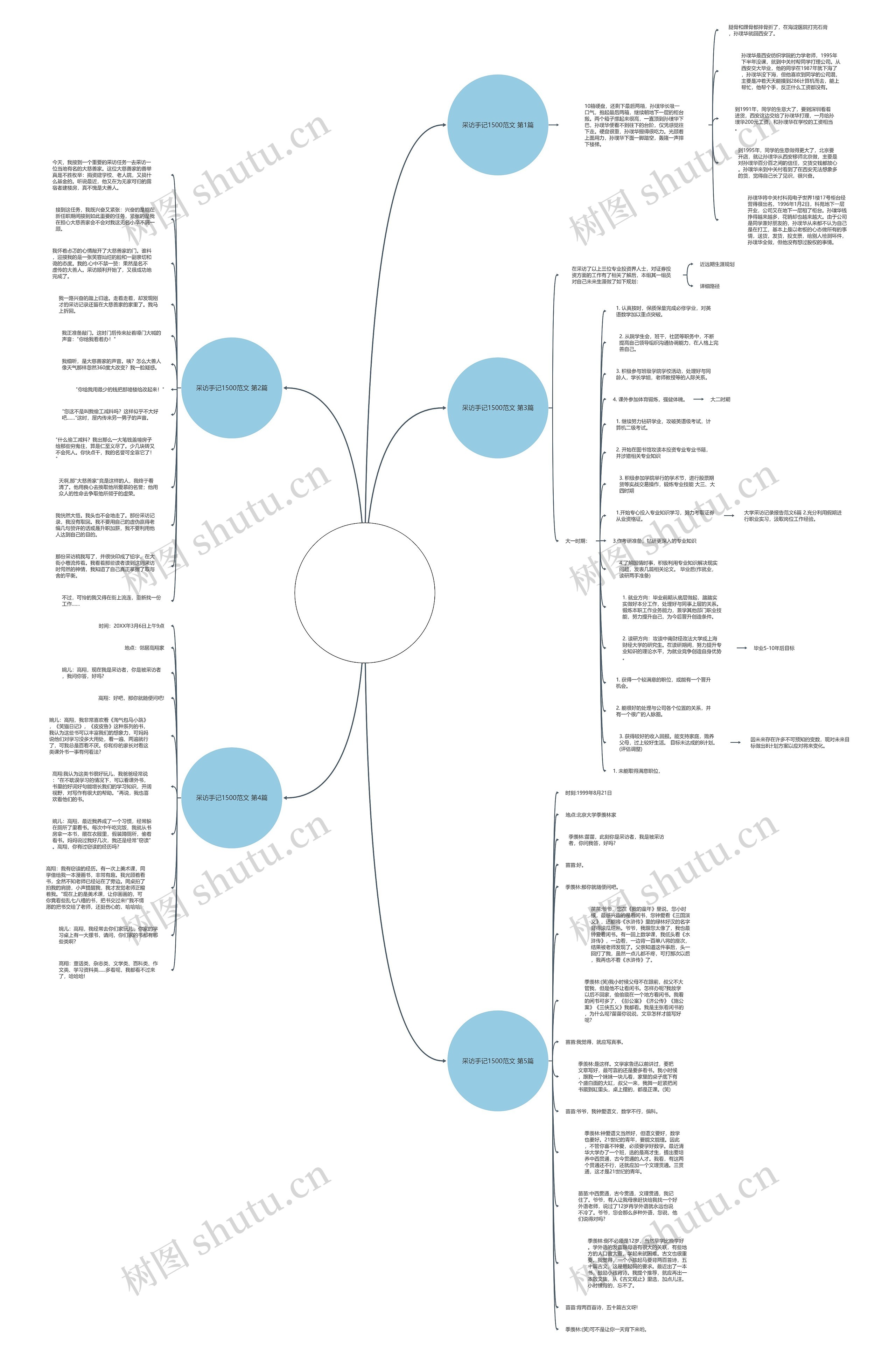 采访手记1500范文(推荐5篇)思维导图