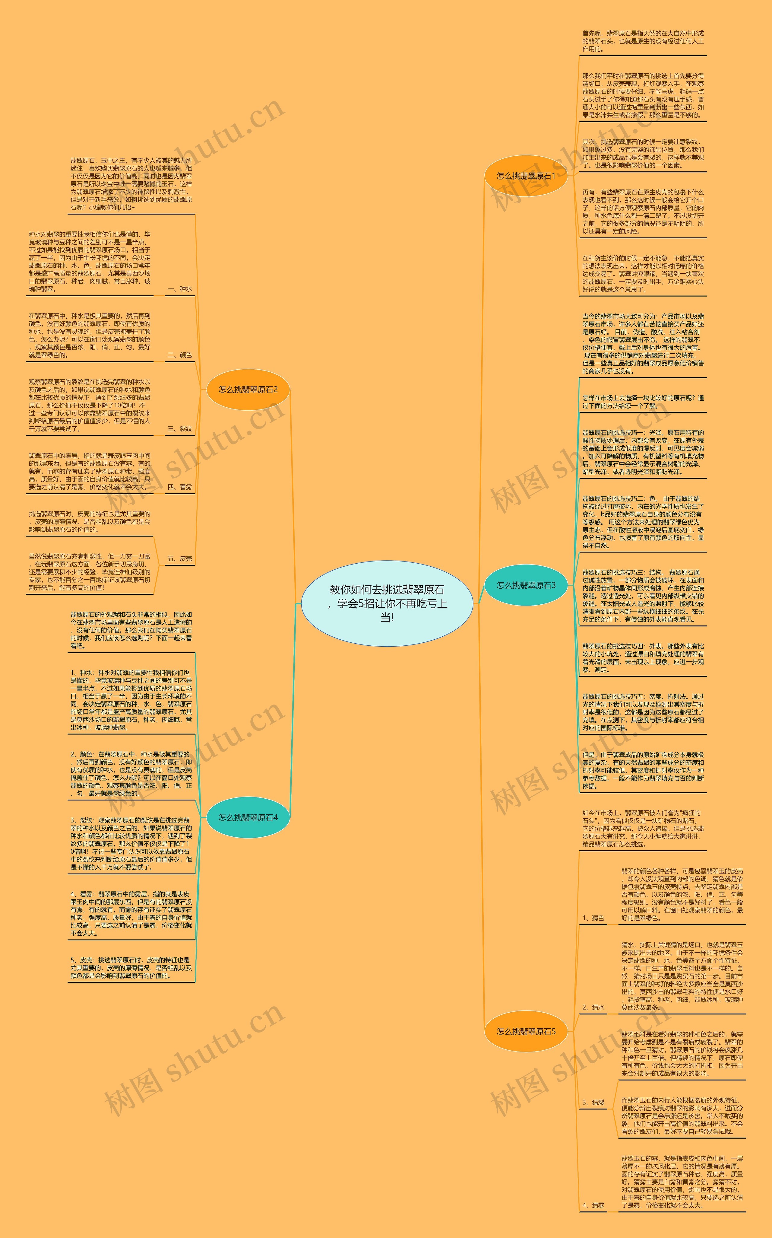 教你如何去挑选翡翠原石,学会5招让你不再吃亏上当!思维导图高清图 教你如何去挑选翡翠原石,学会5招让你不再吃亏上当!思维导图