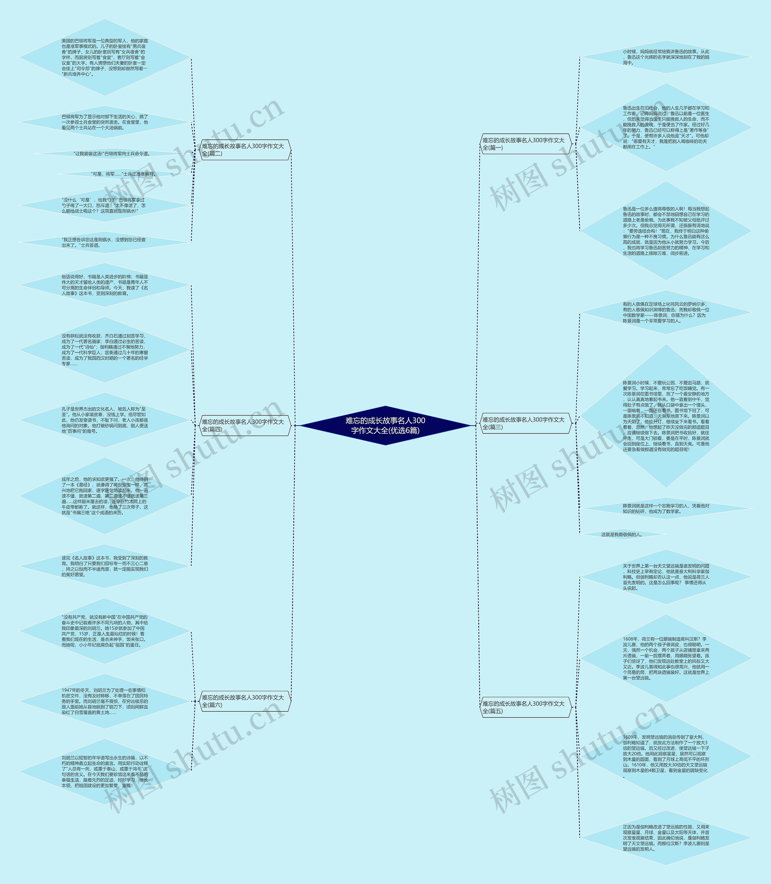 难忘的成长故事名人300字作文大全(优选6篇)思维导图
