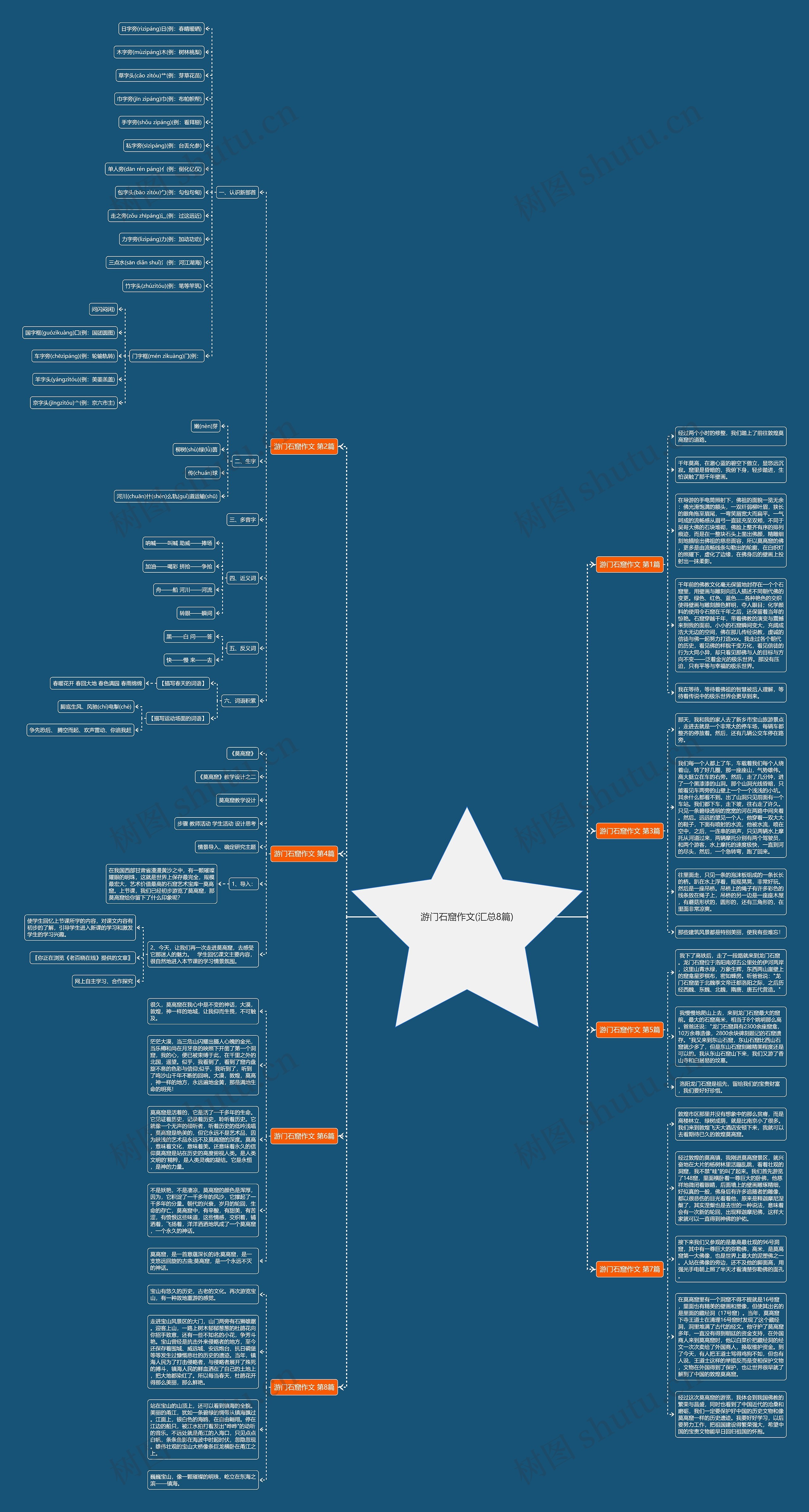 游门石窟作文(汇总8篇)思维导图