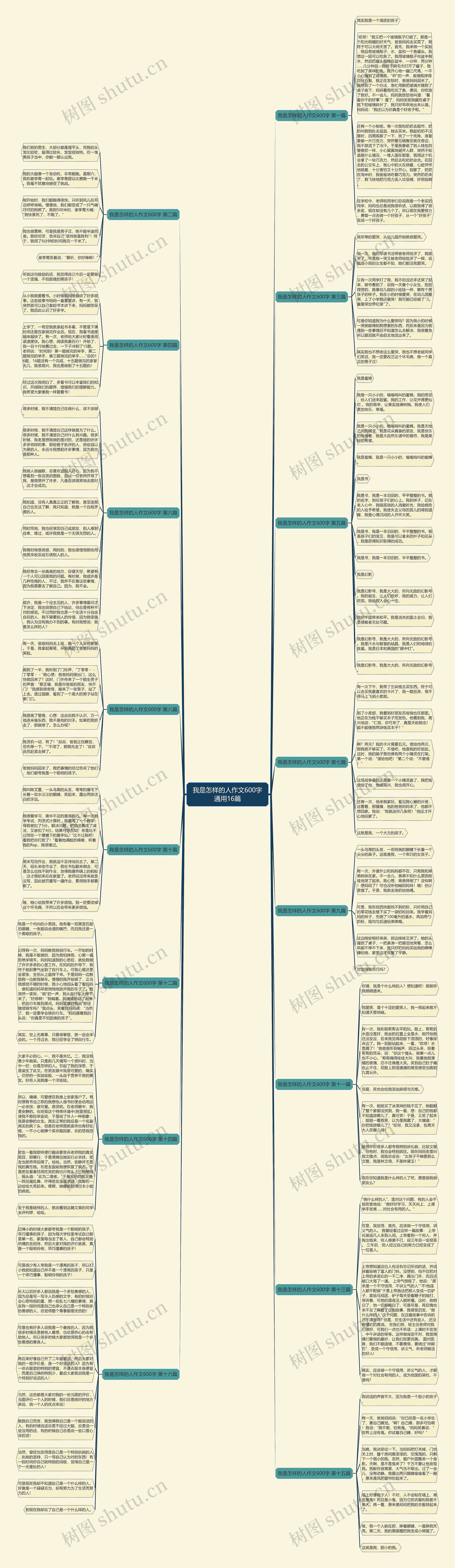我是怎样的人作文600字通用16篇思维导图
