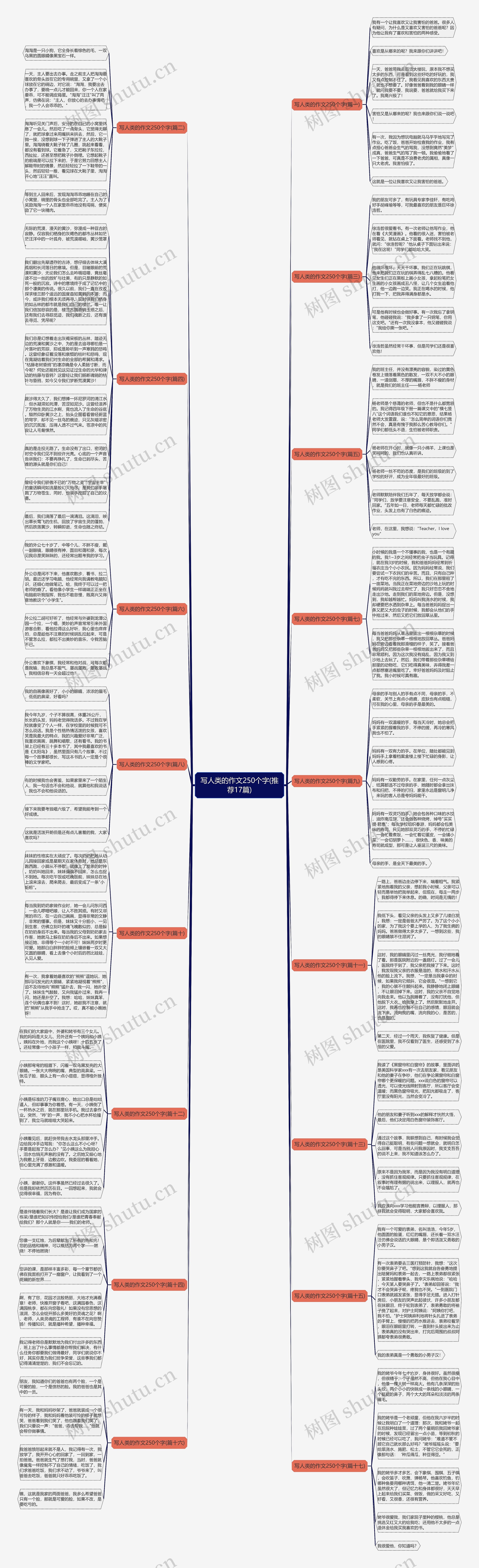 写人类的作文250个字(推荐17篇)思维导图