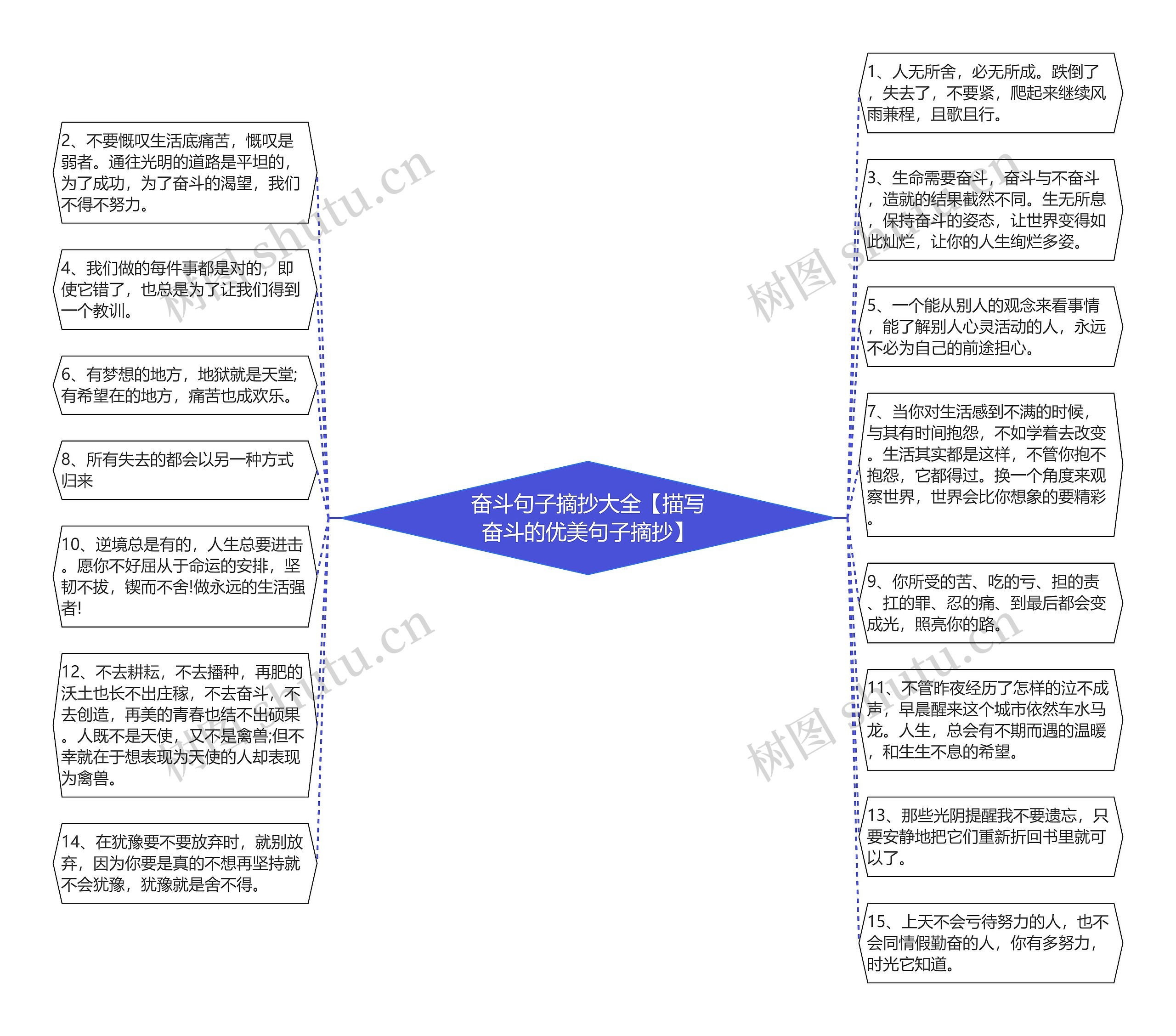 奋斗句子摘抄大全【描写奋斗的优美句子摘抄】思维导图