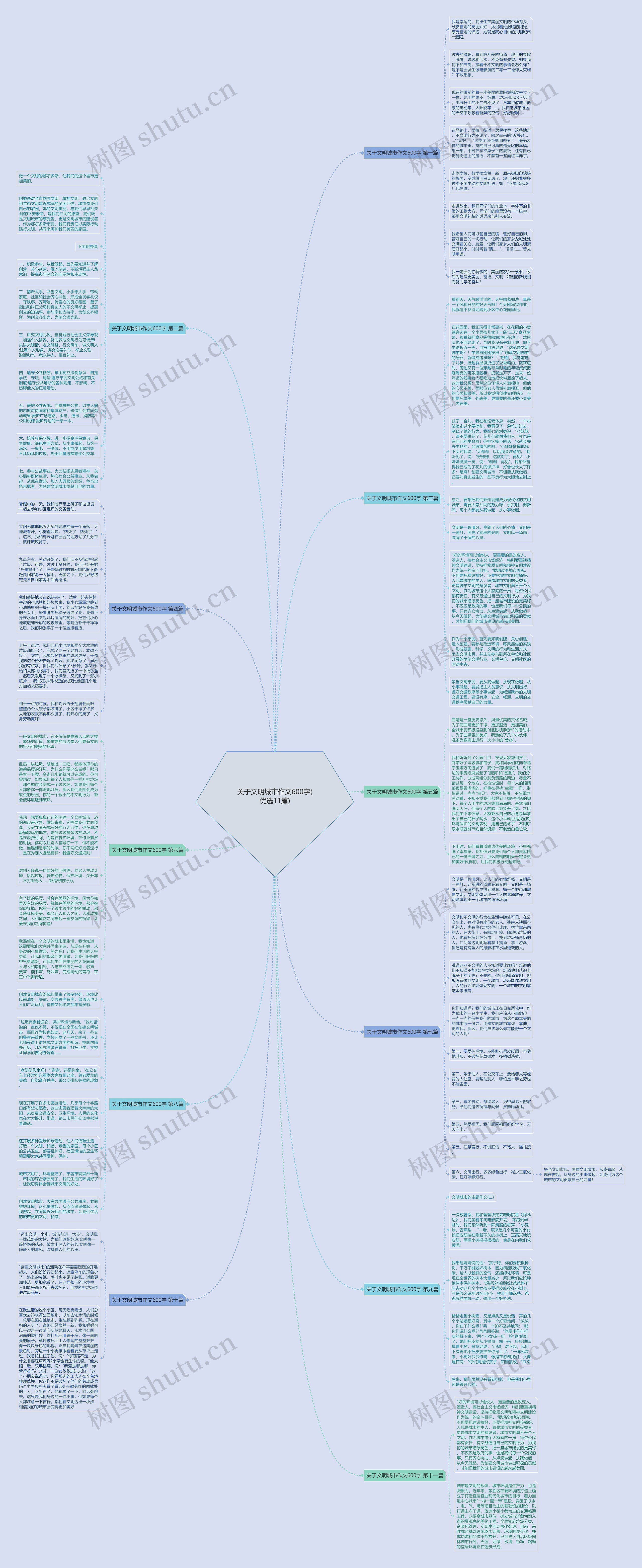关于文明城市作文600字(优选11篇)思维导图