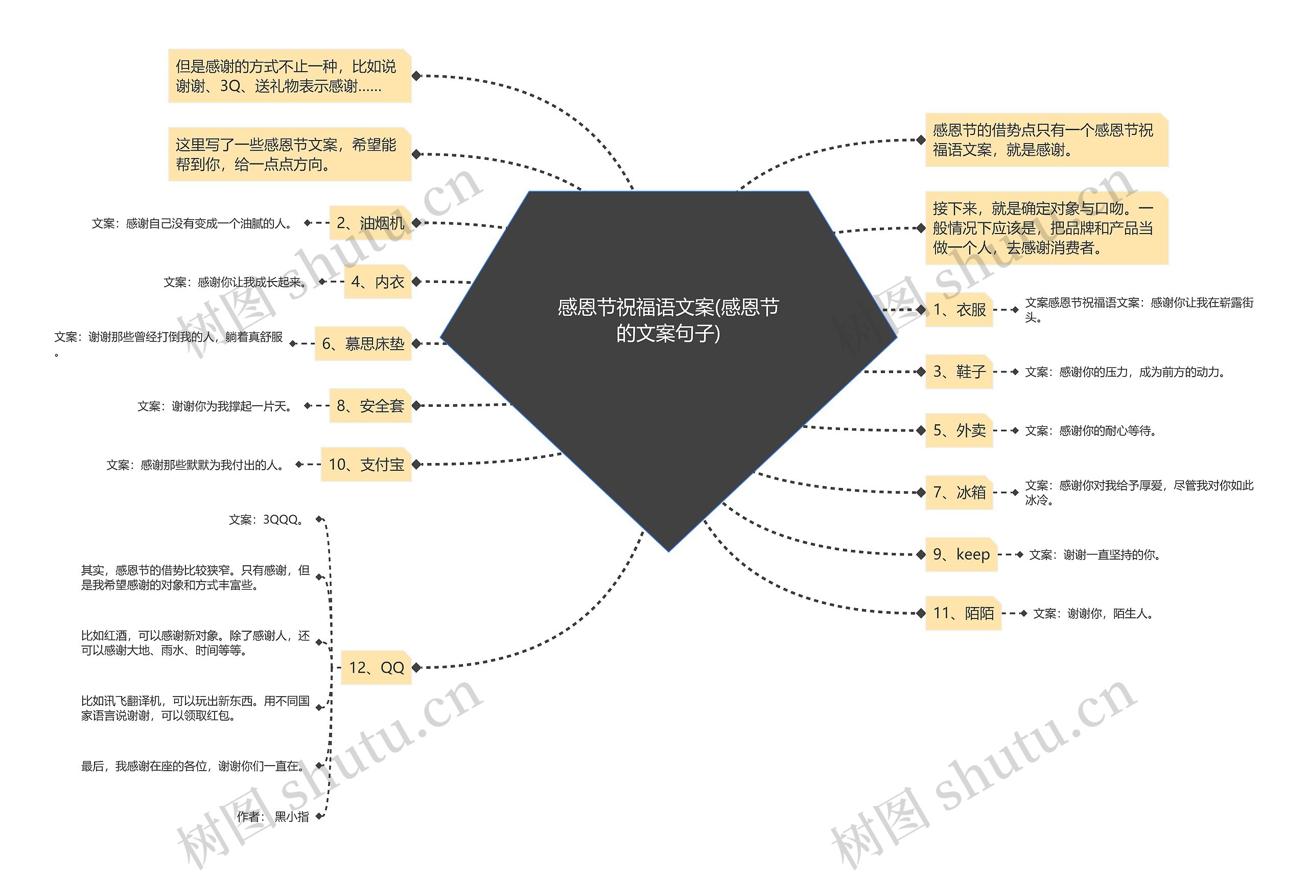 感恩节祝福语文案(感恩节的文案句子)思维导图