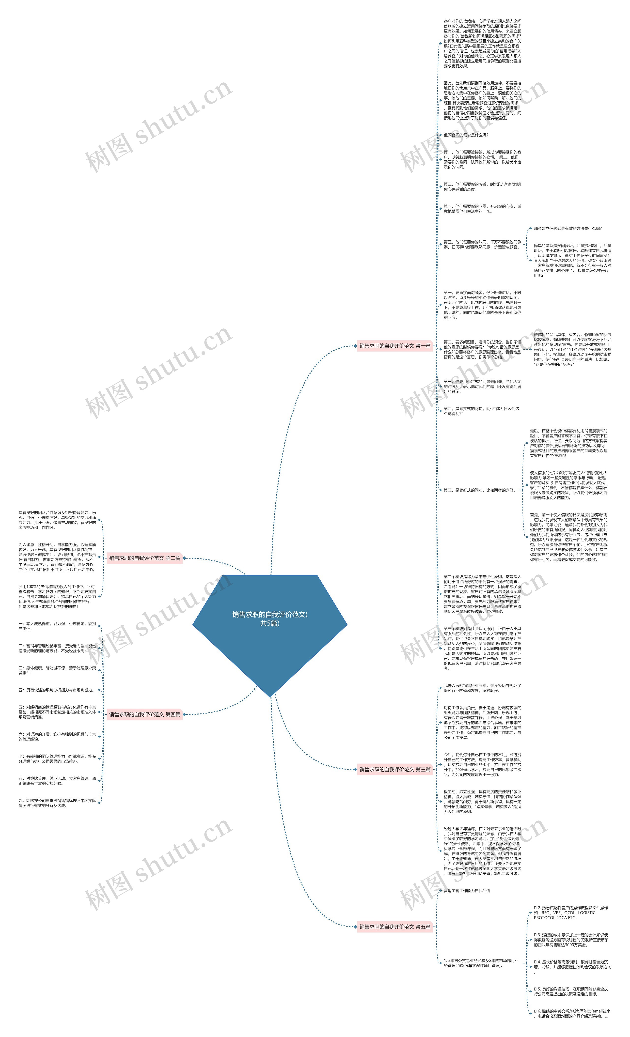 销售求职的自我评价范文(共5篇)思维导图