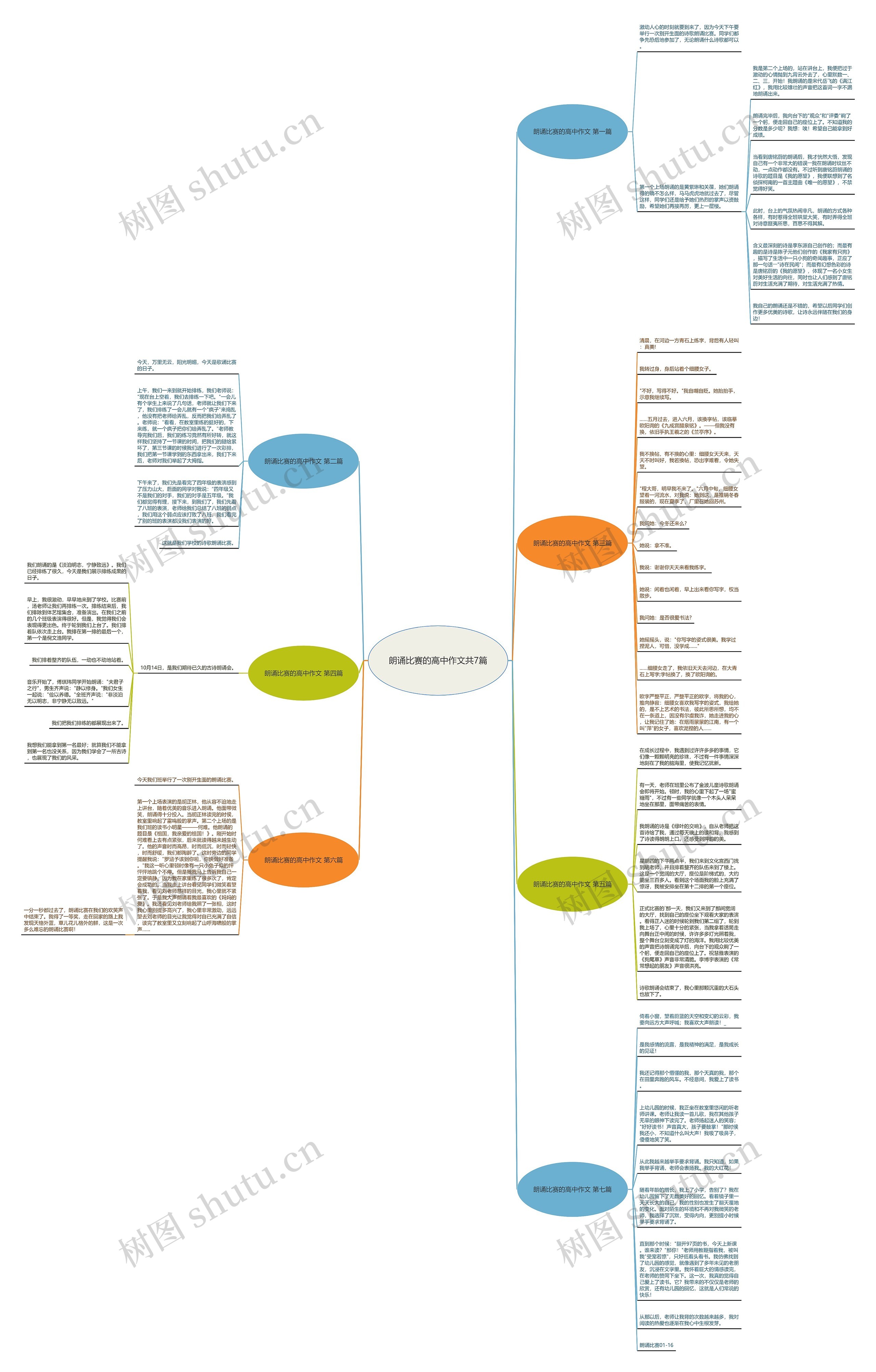 朗诵比赛的高中作文共7篇思维导图
