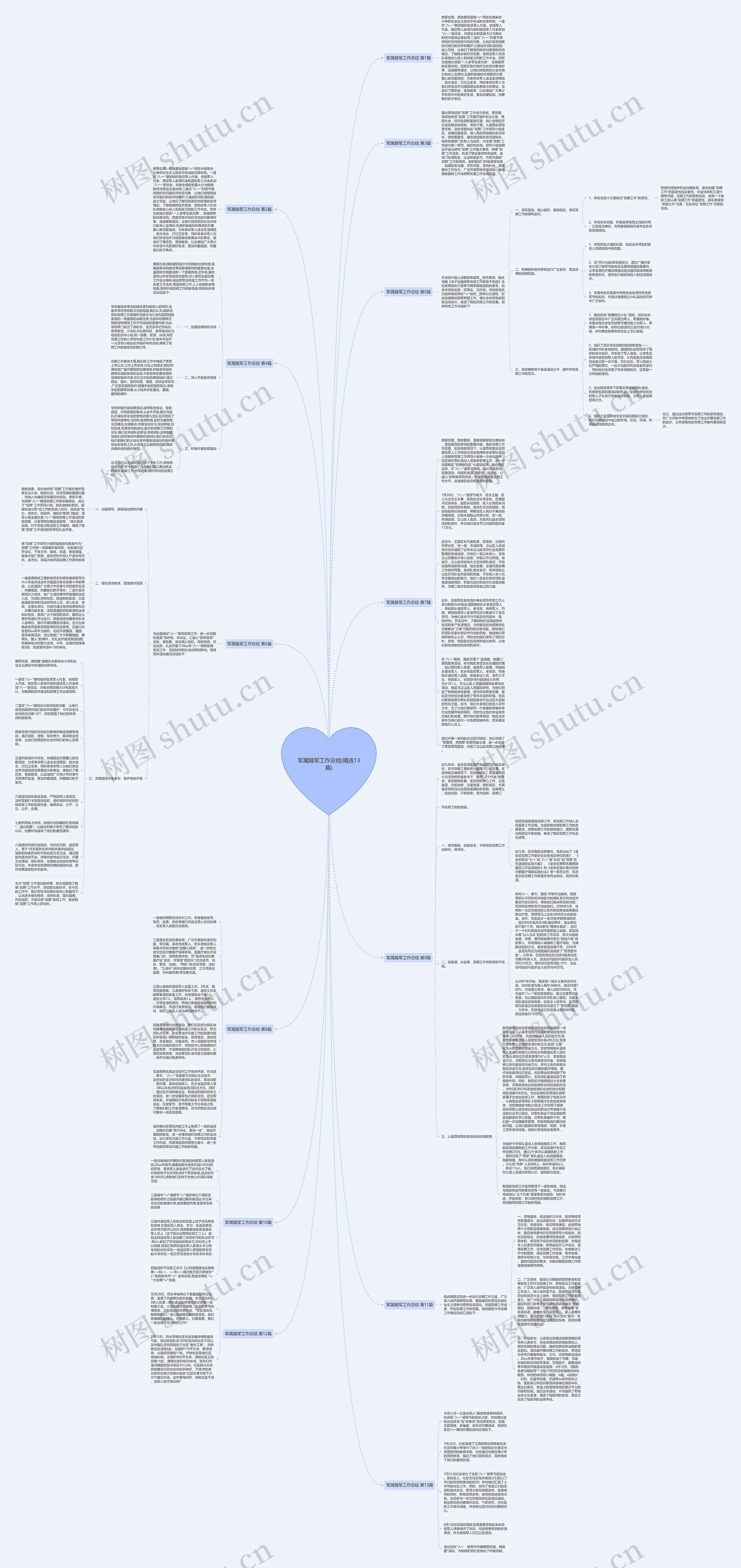 军属随军工作总结(精选13篇)思维导图