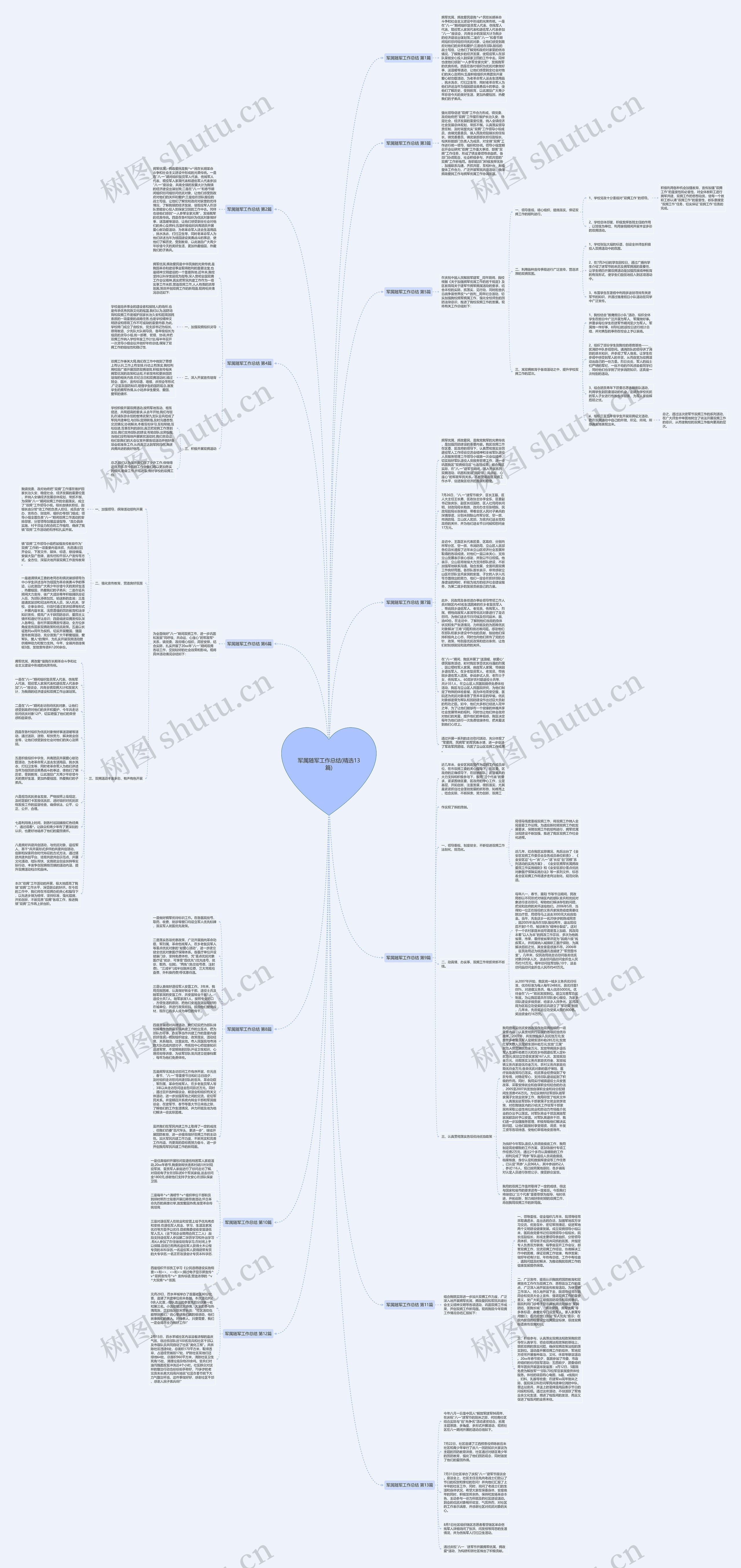 军属随军工作总结(精选13篇)思维导图高清图 军属随军工作总结(精选13篇)思维导图