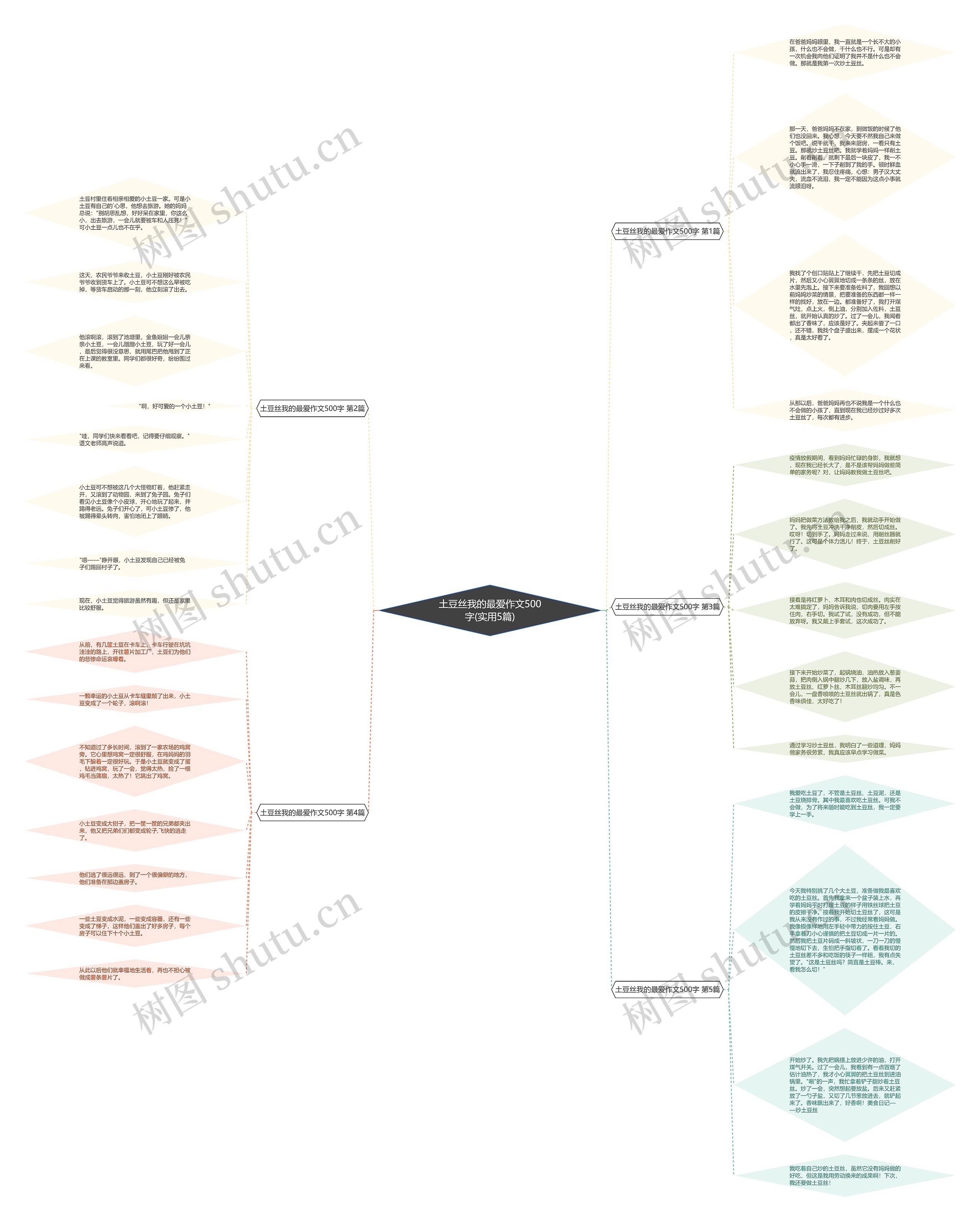 土豆丝我的最爱作文500字(实用5篇)思维导图