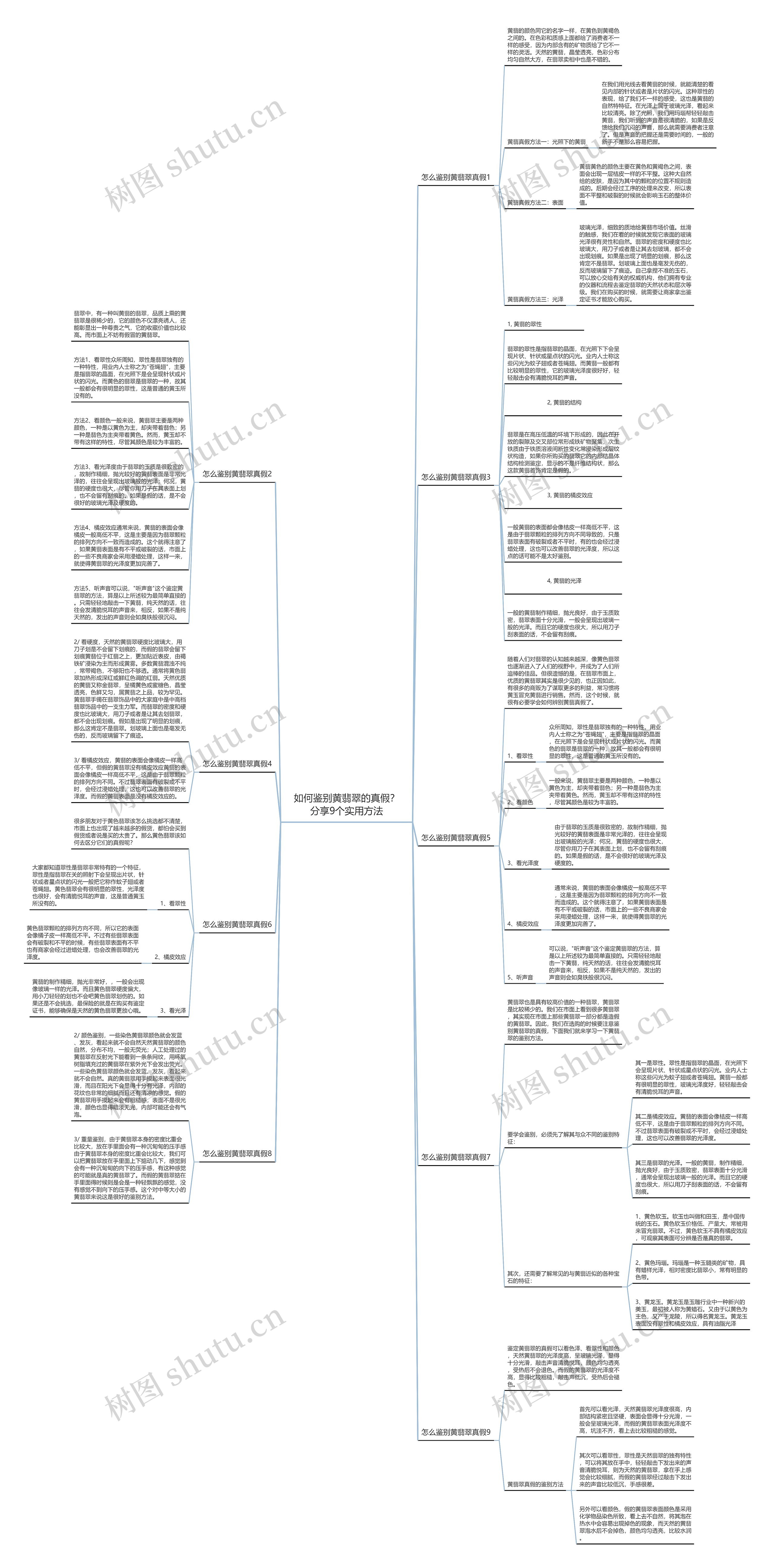 如何鉴别黄翡翠的真假？分享9个实用方法思维导图