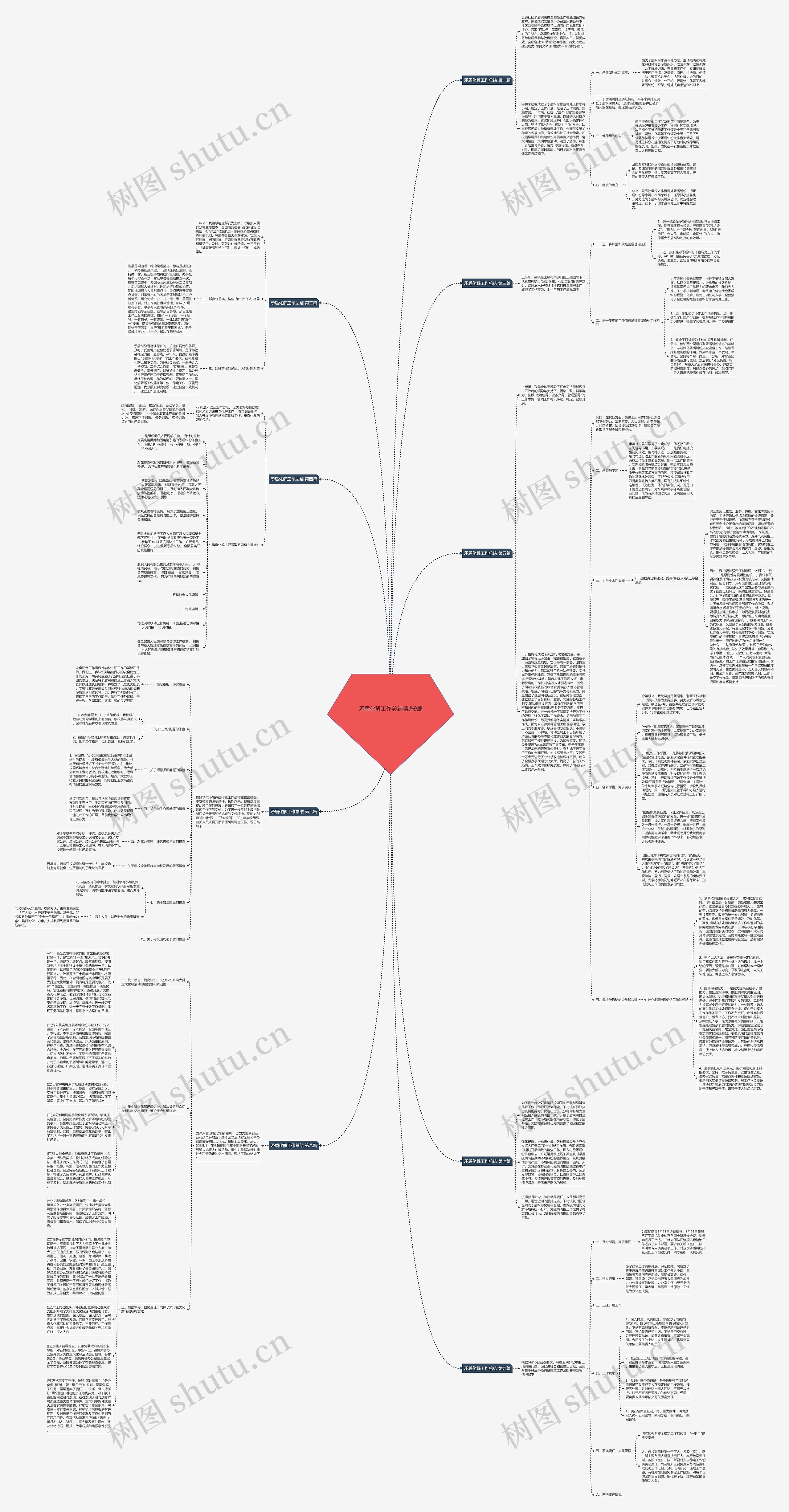 矛盾化解工作总结精选9篇思维导图