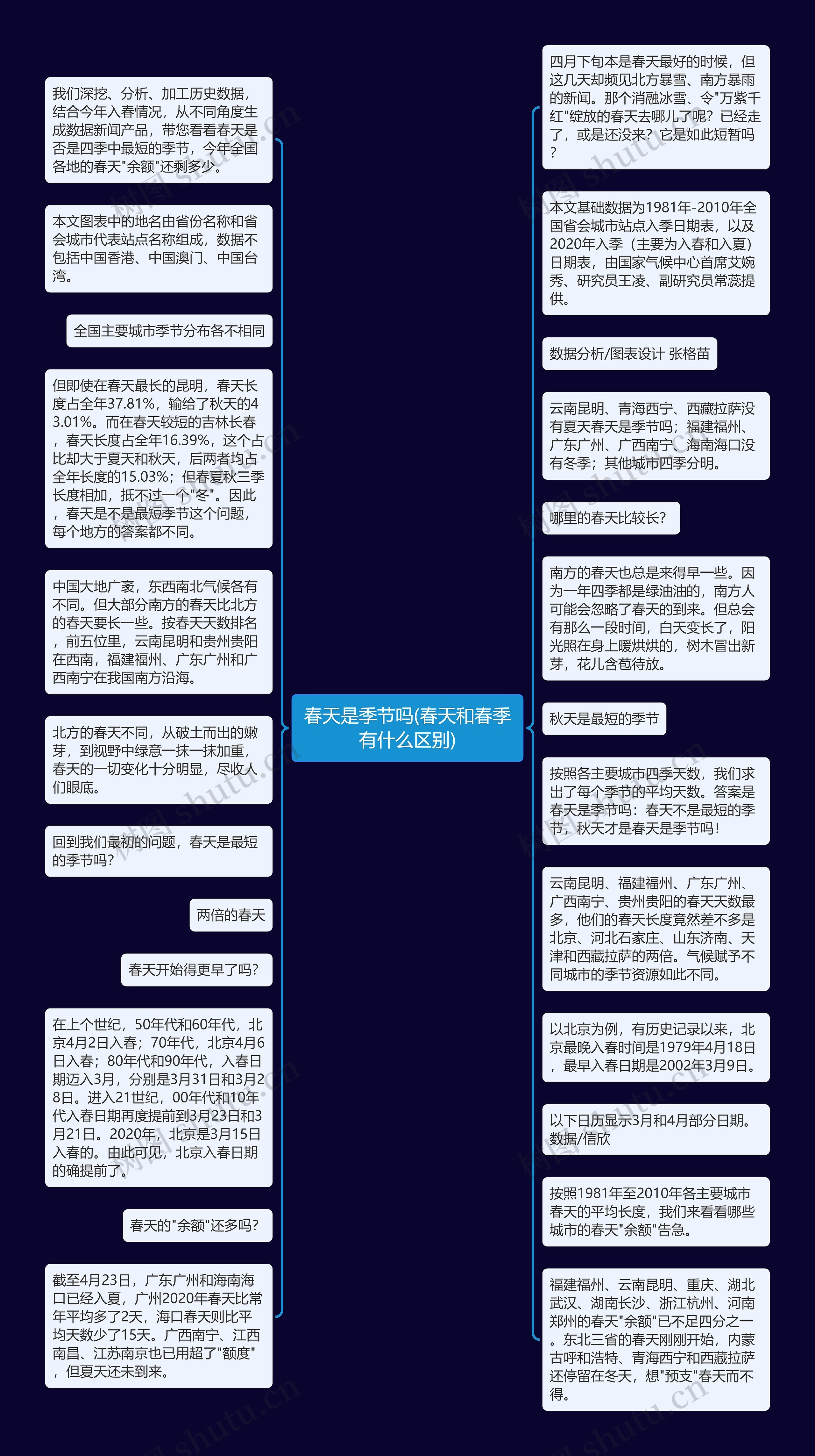 春天是季节吗(春天和春季有什么区别)思维导图