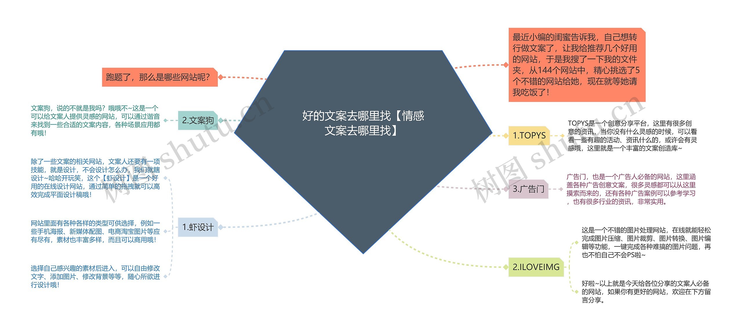 好的文案去哪里找【情感文案去哪里找】思维导图