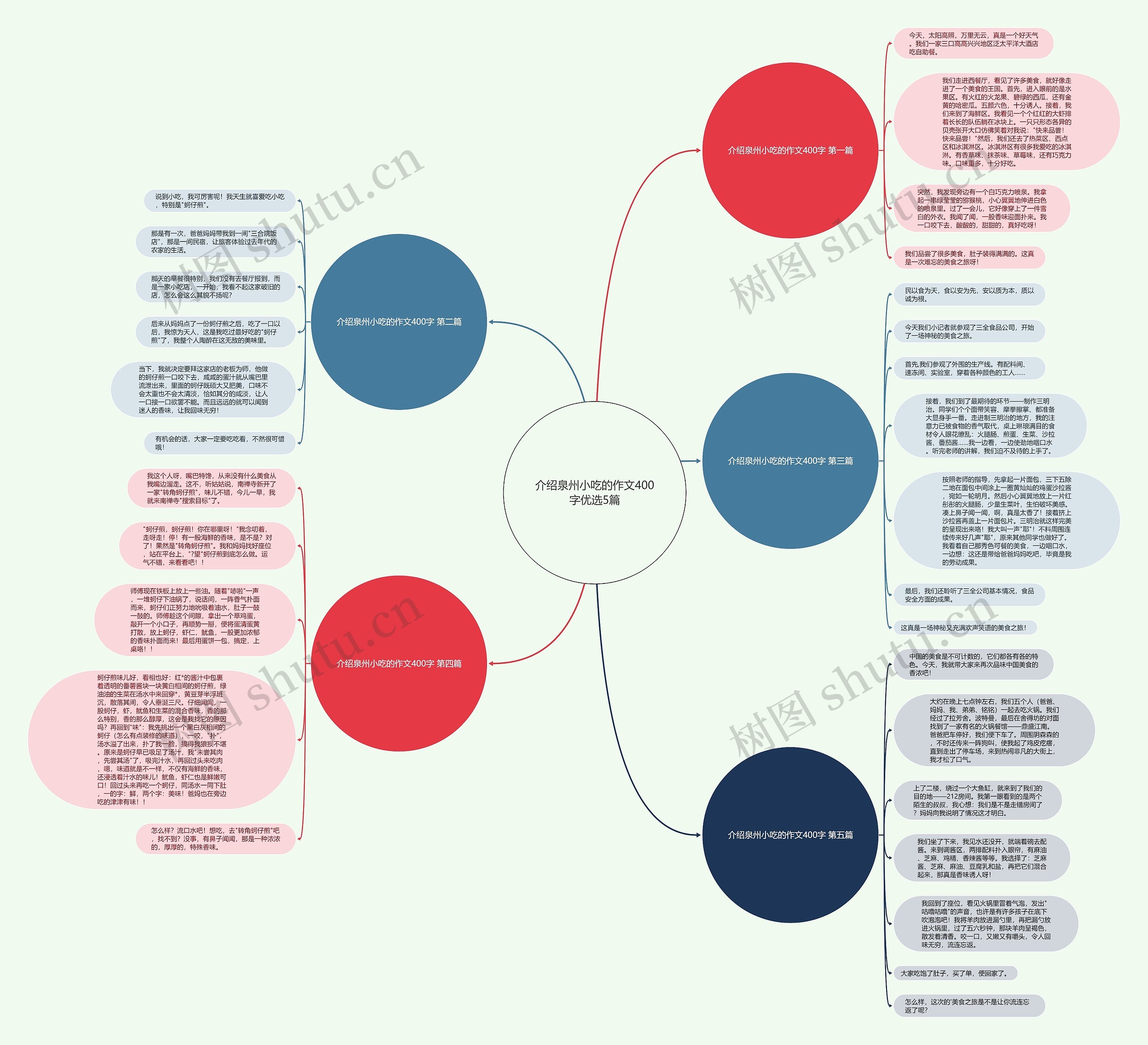 介绍泉州小吃的作文400字优选5篇思维导图