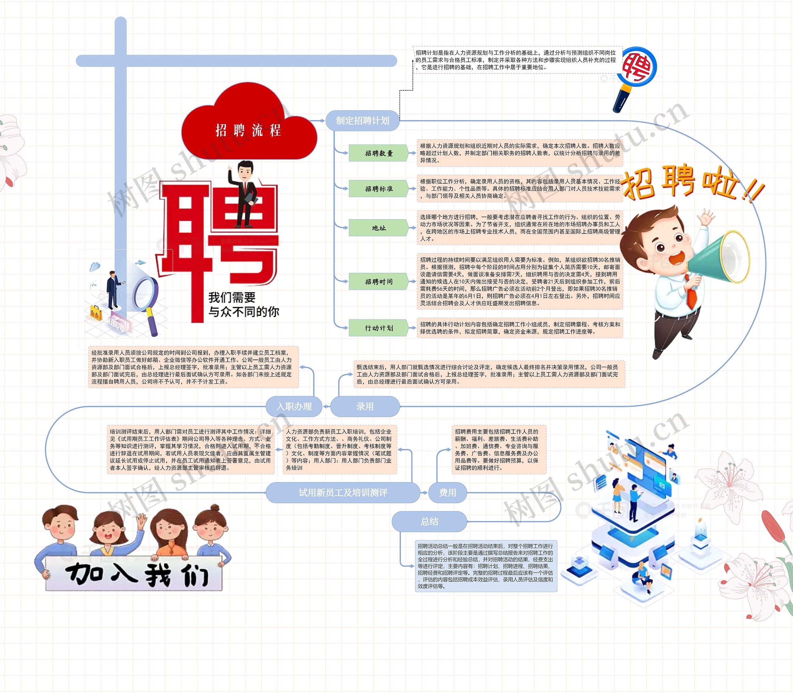 招聘流程思维导图