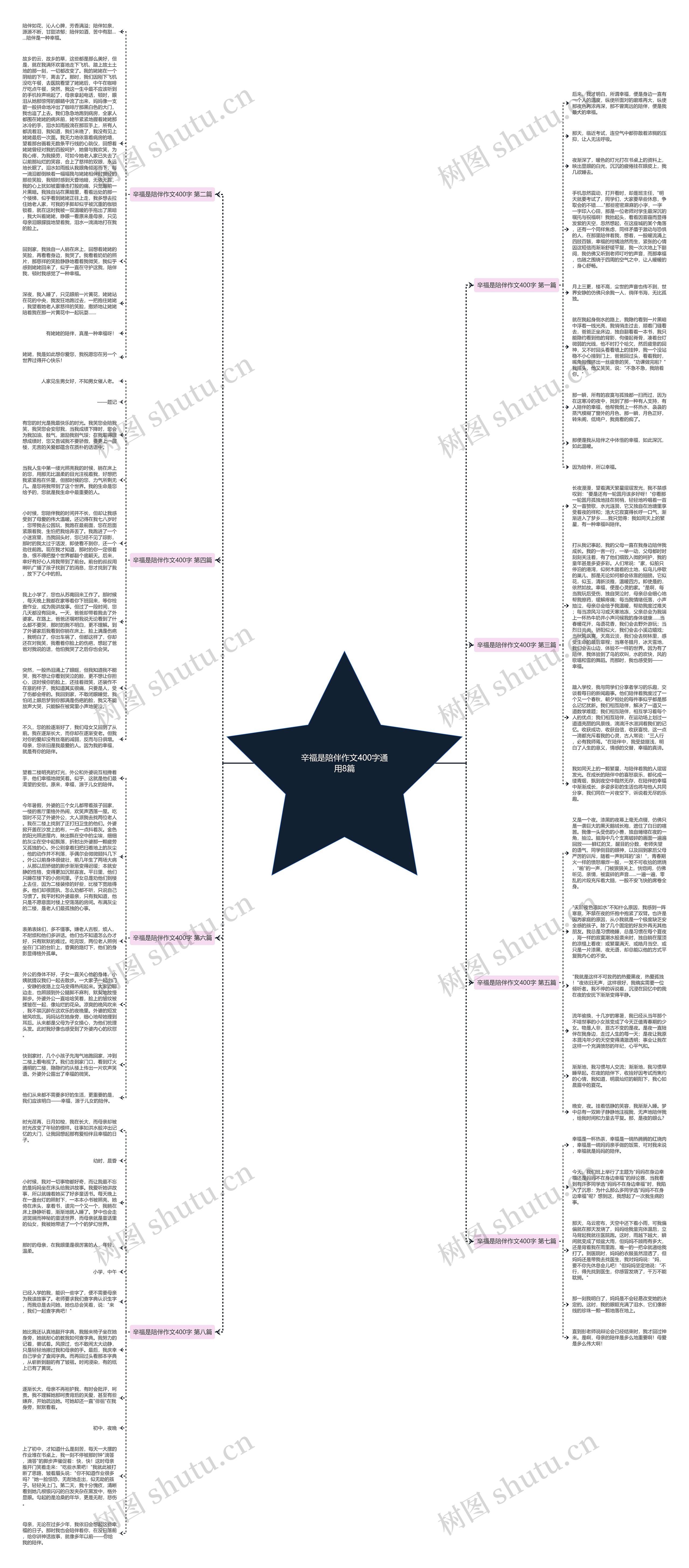 辛福是陪伴作文400字通用8篇思维导图