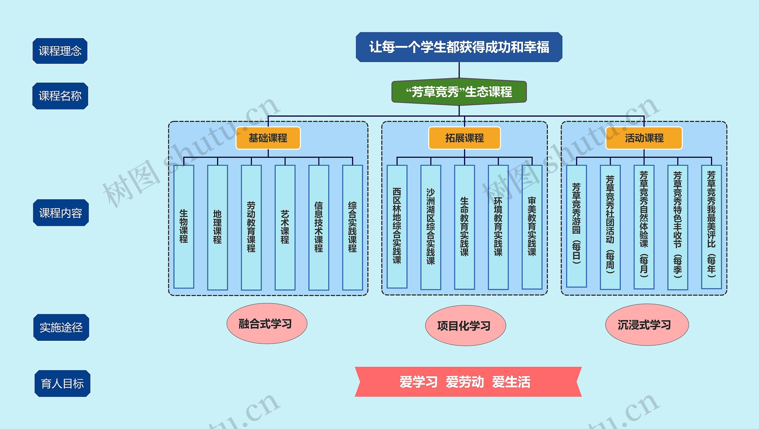 让每一个学生都获得成功和幸福思维导图