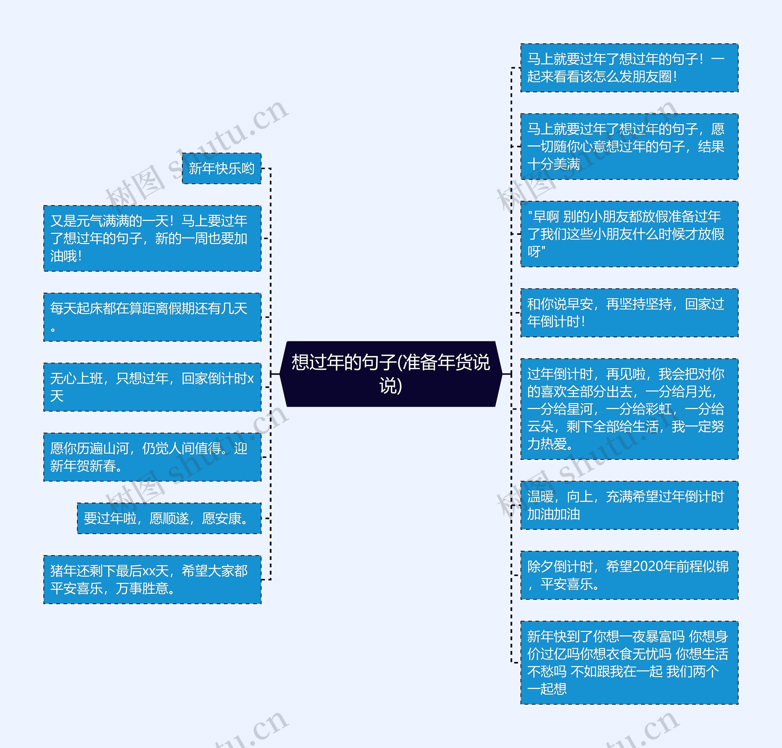 想过年的句子(准备年货说说)思维导图